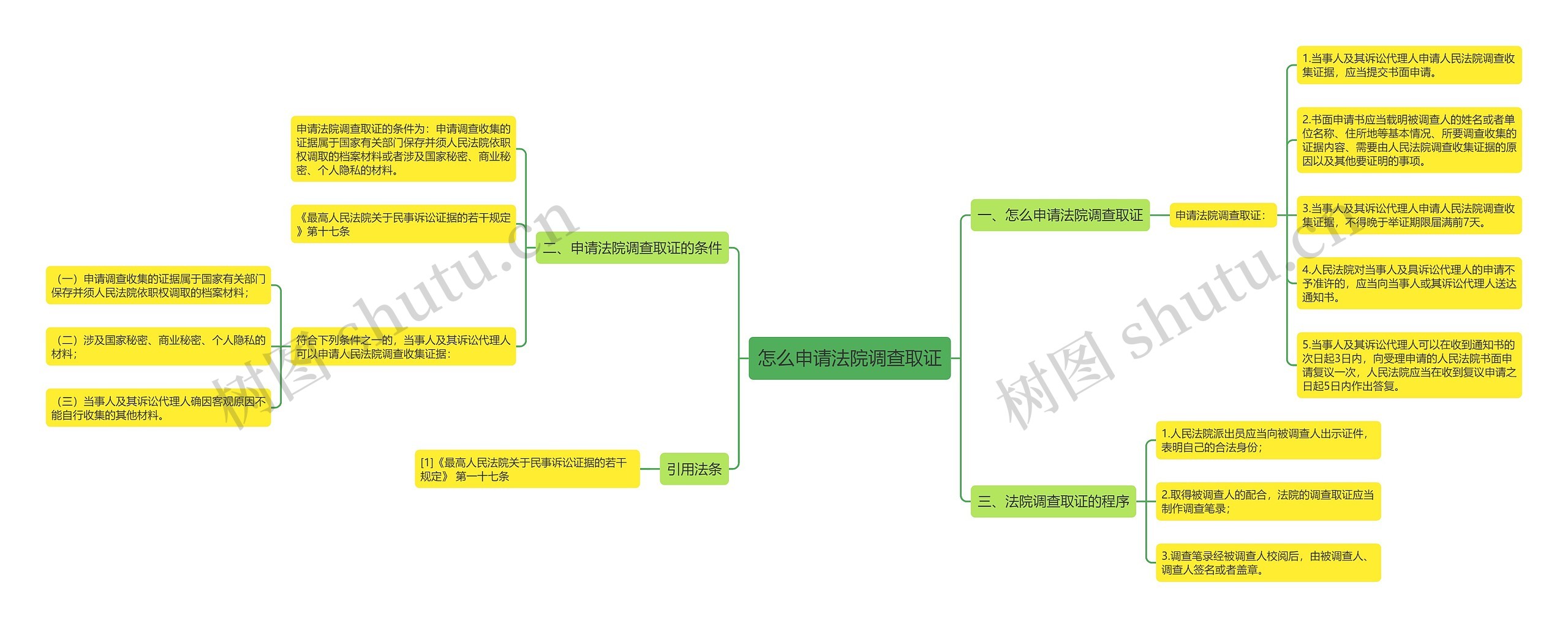 怎么申请法院调查取证思维导图