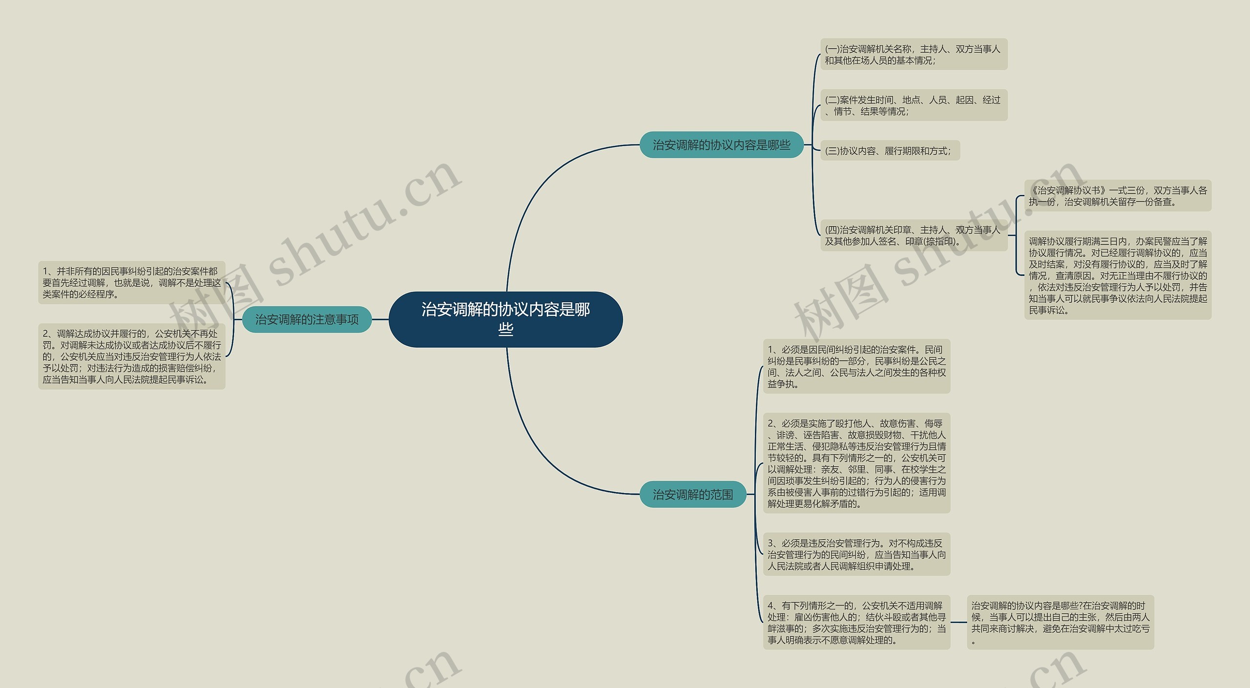 治安调解的协议内容是哪些思维导图