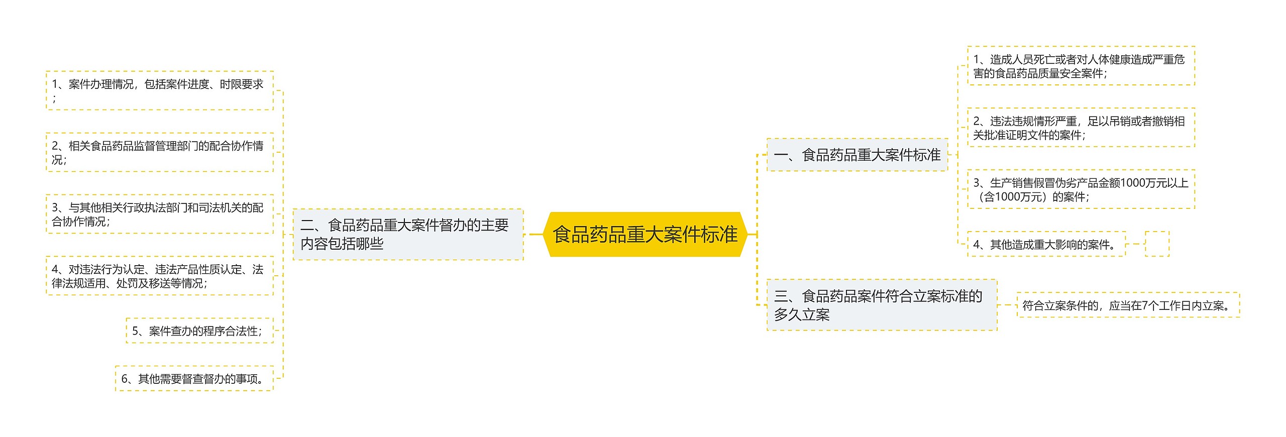 食品药品重大案件标准思维导图