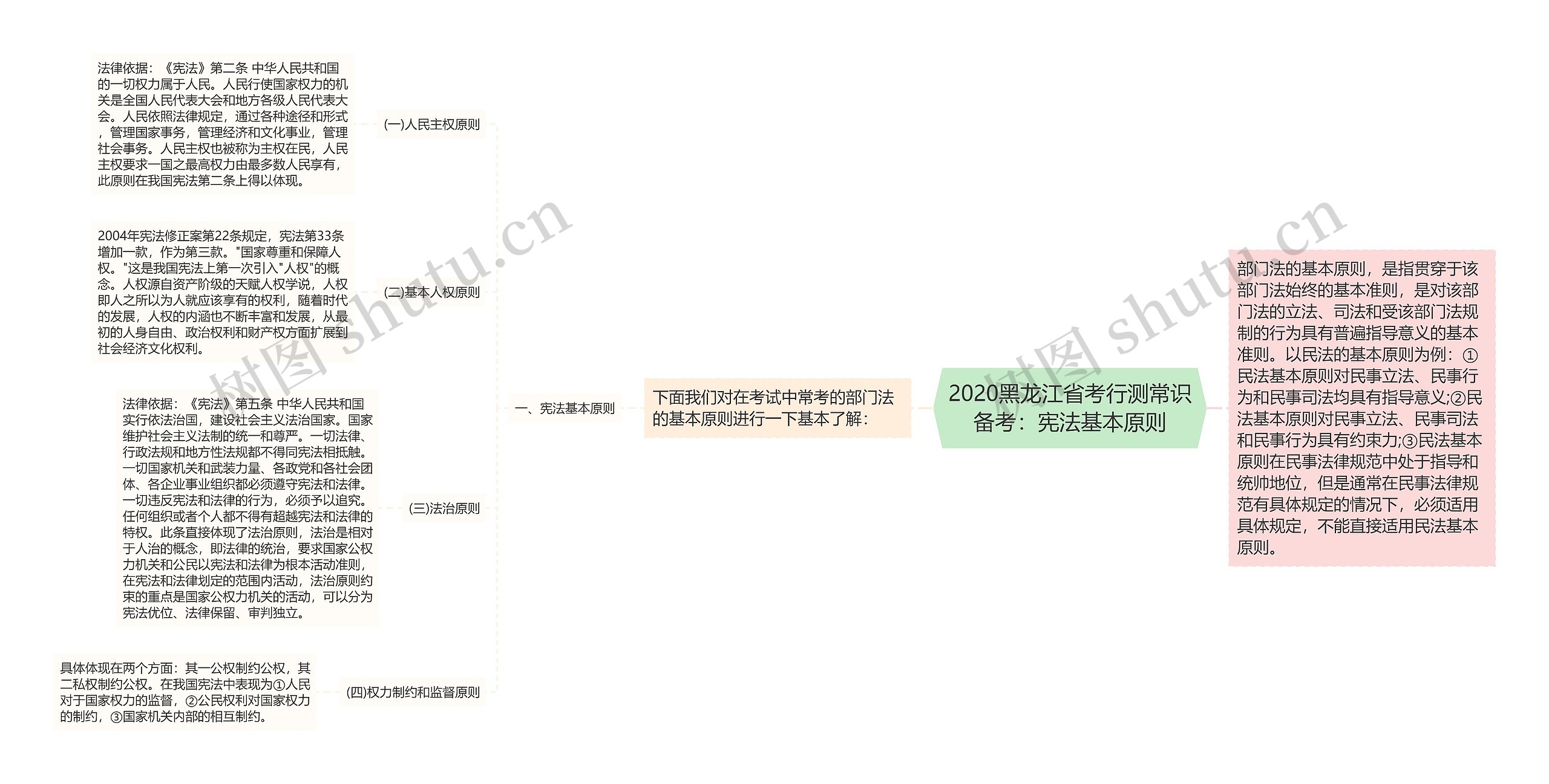 2020黑龙江省考行测常识备考：宪法基本原则