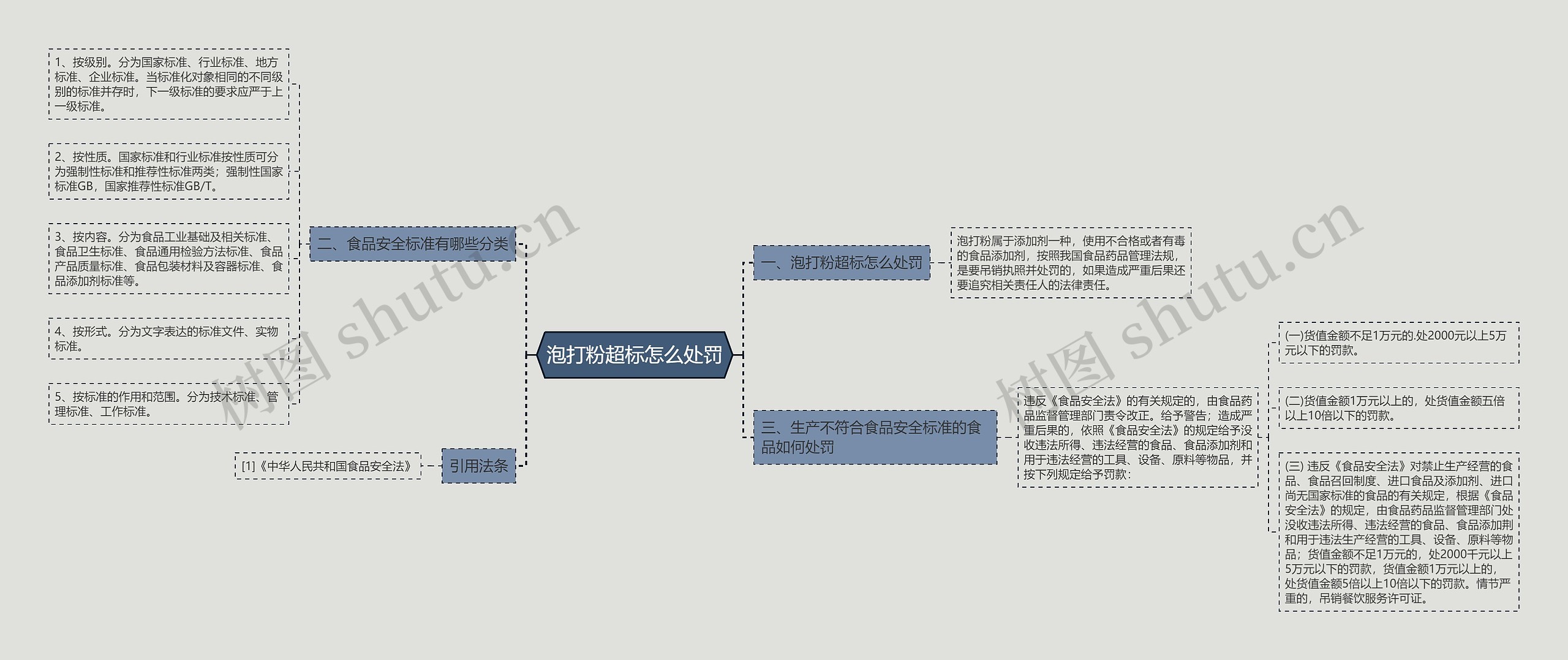 泡打粉超标怎么处罚思维导图