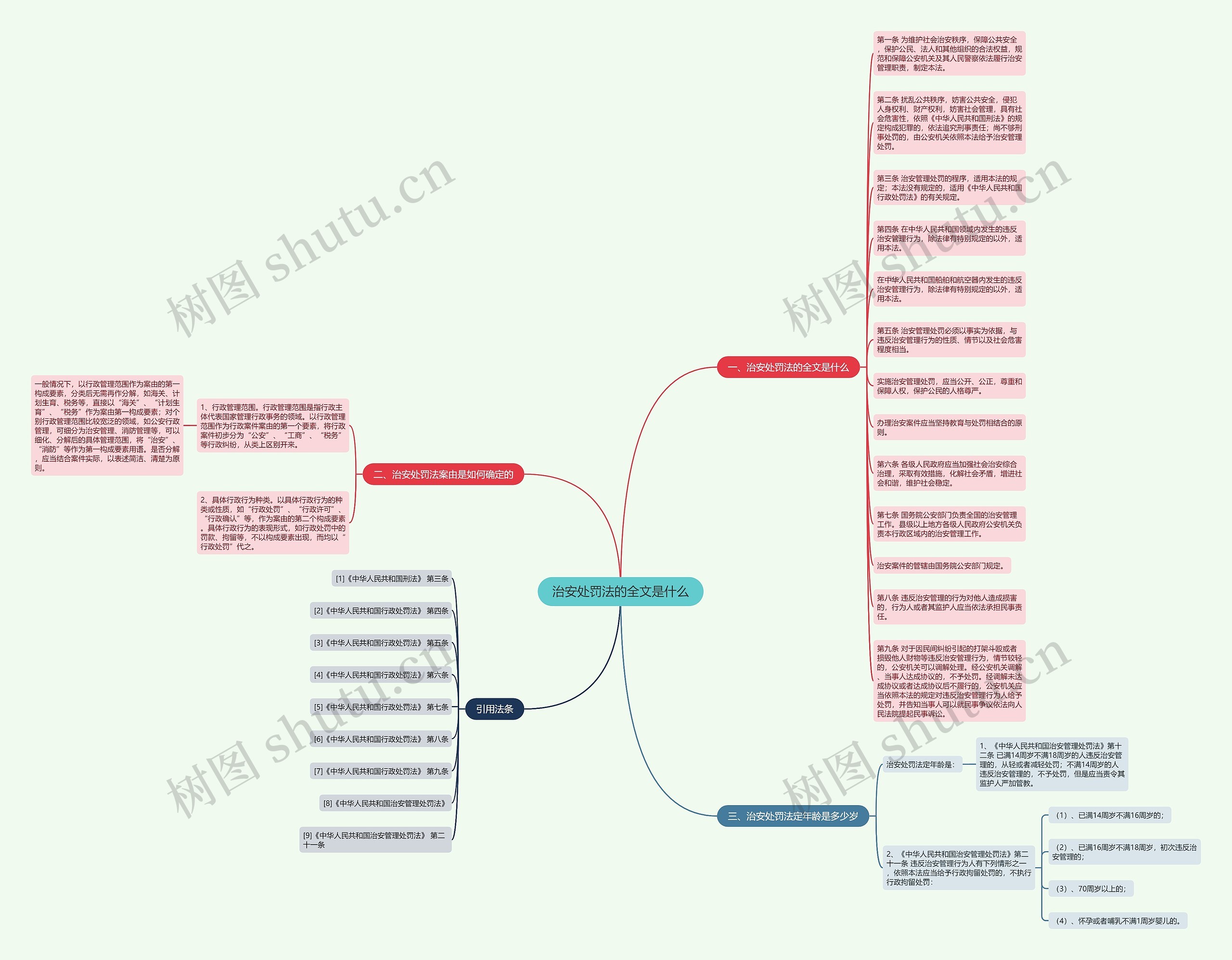 治安处罚法的全文是什么思维导图