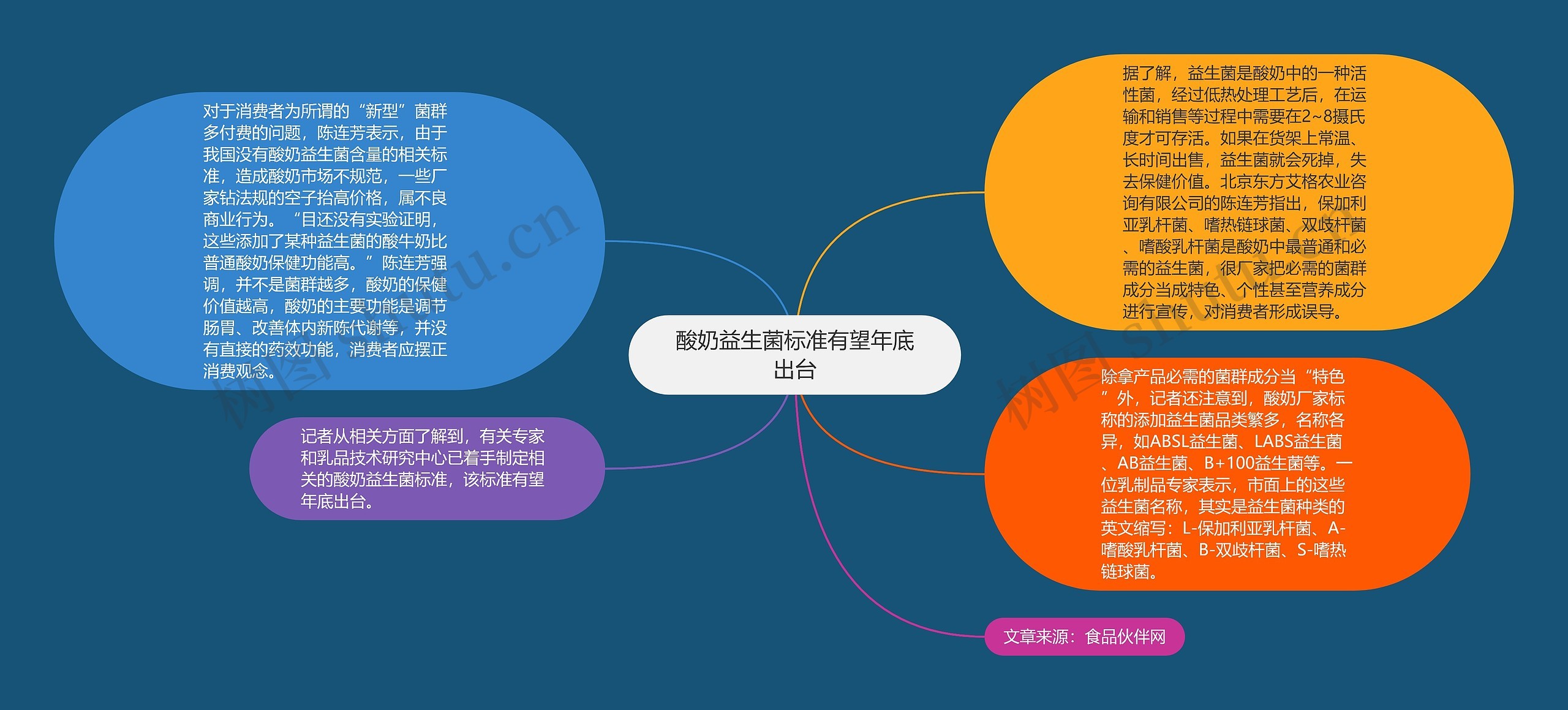 酸奶益生菌标准有望年底出台思维导图