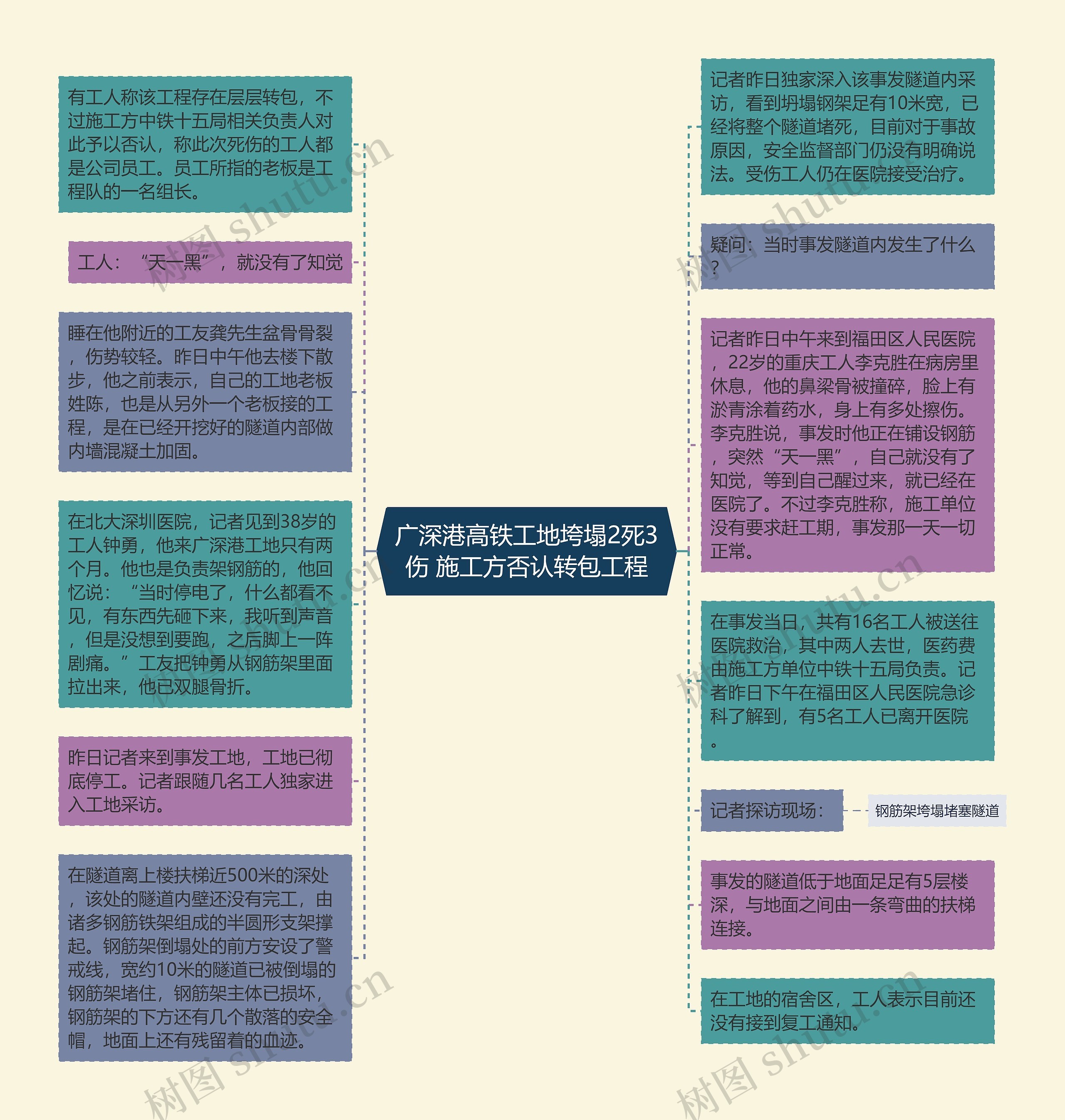 广深港高铁工地垮塌2死3伤 施工方否认转包工程思维导图