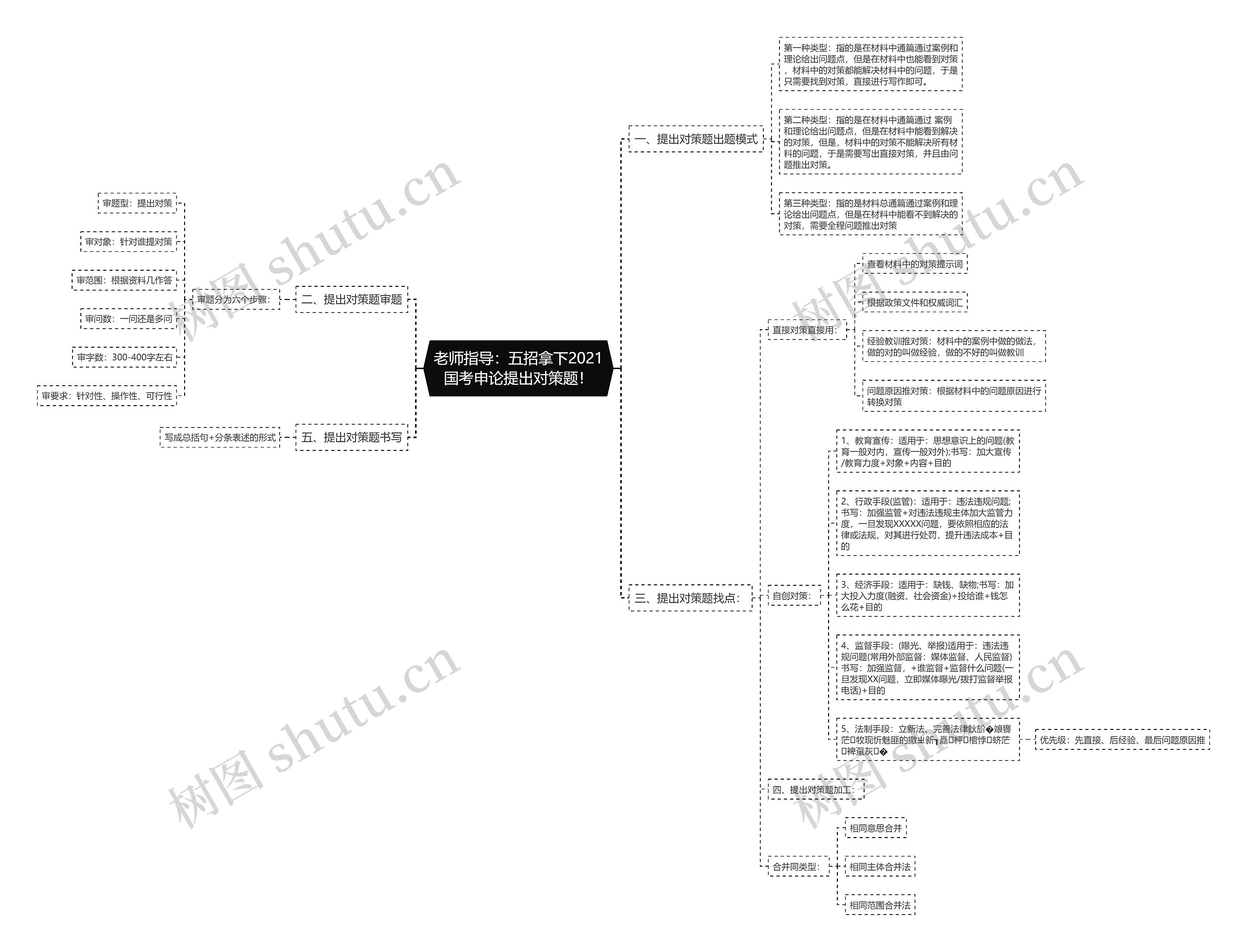 老师指导：五招拿下2021国考申论提出对策题！思维导图