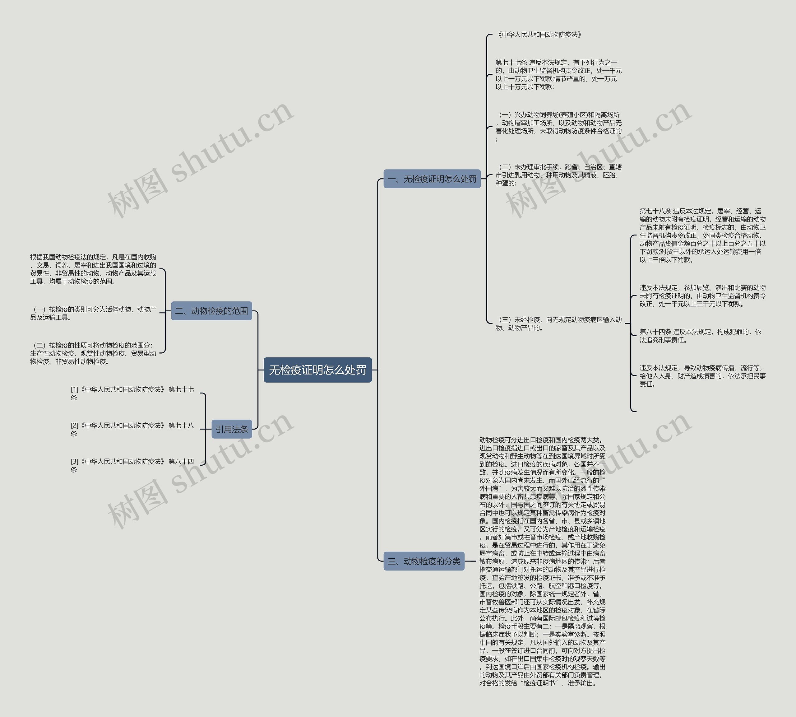 无检疫证明怎么处罚思维导图