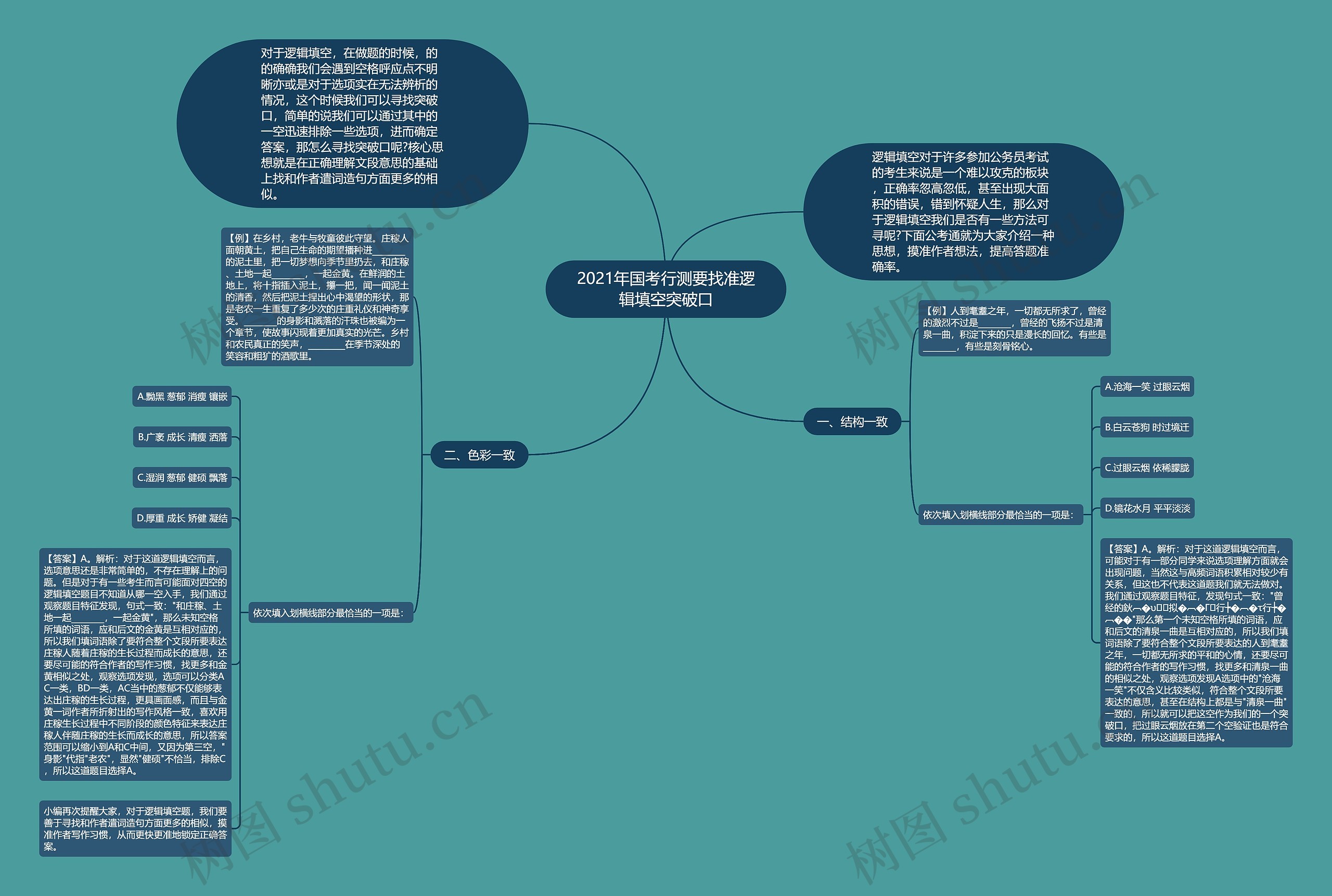2021年国考行测要找准逻辑填空突破口思维导图