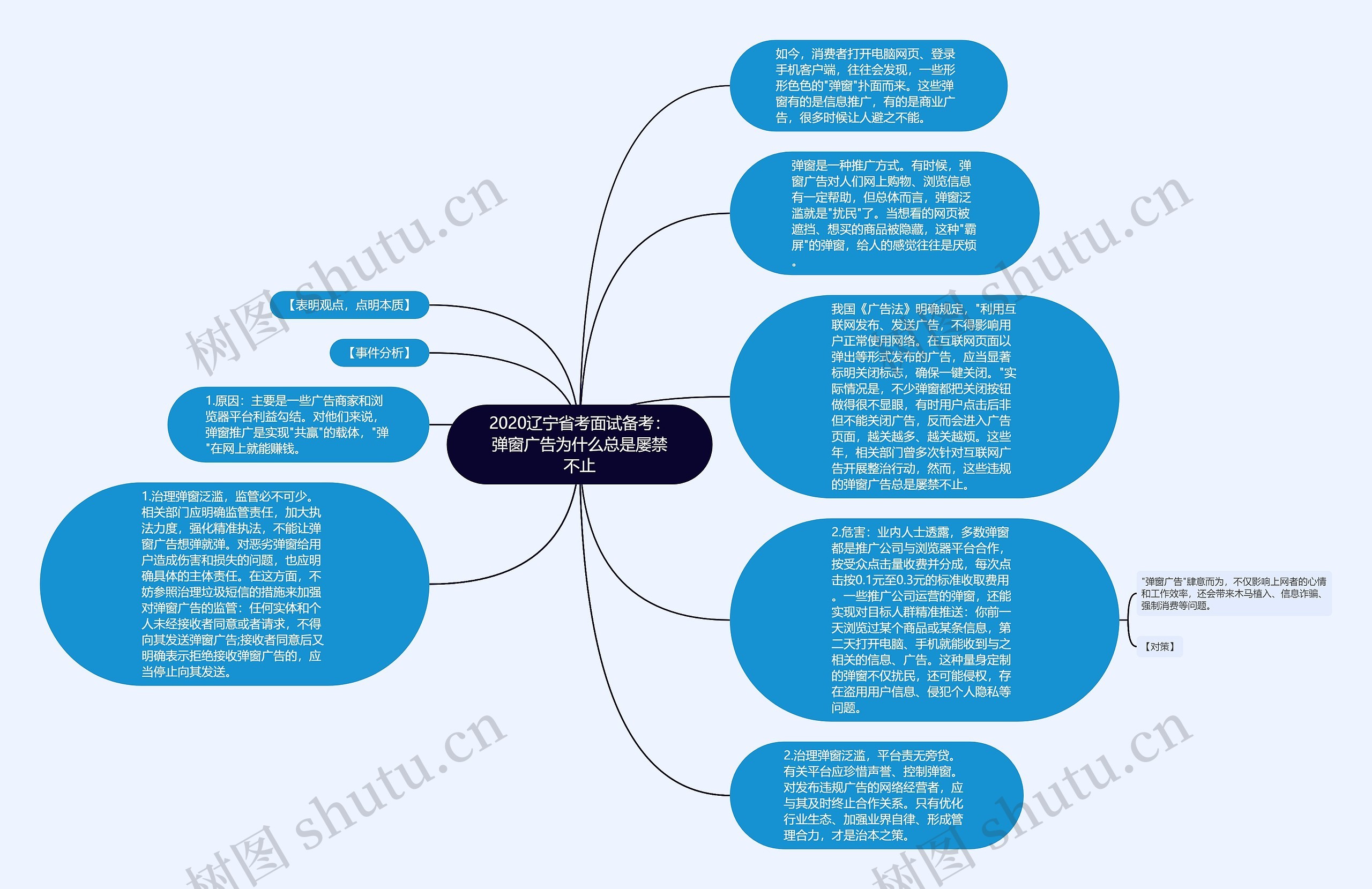 2020辽宁省考面试备考：弹窗广告为什么总是屡禁不止思维导图