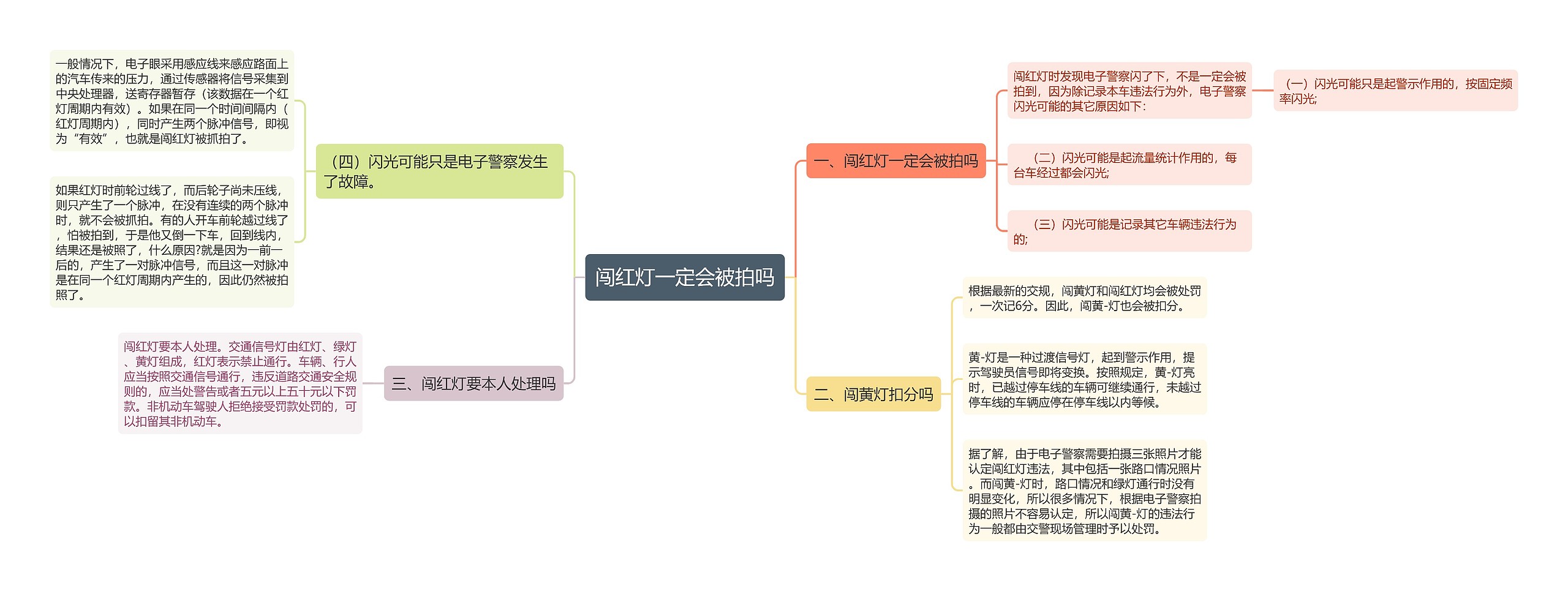 闯红灯一定会被拍吗思维导图