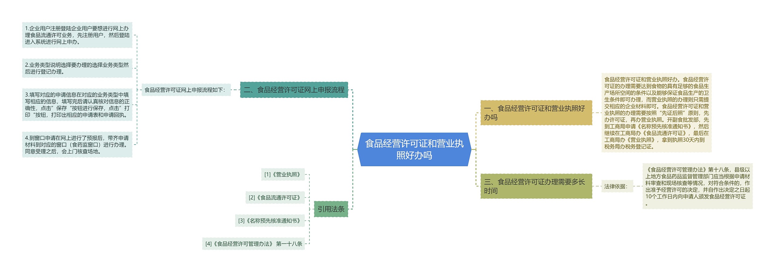 食品经营许可证和营业执照好办吗思维导图