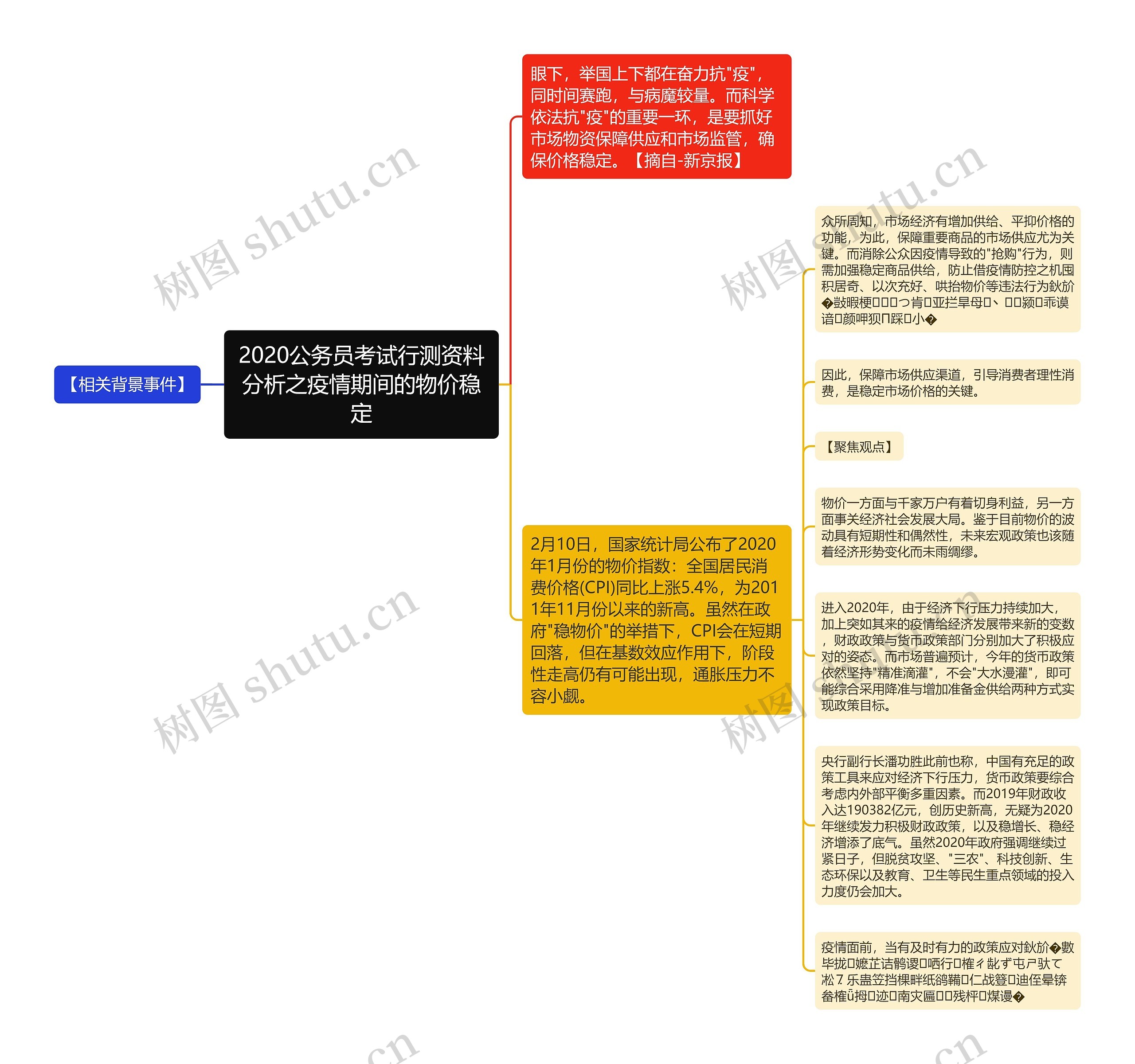 2020公务员考试行测资料分析之疫情期间的物价稳定思维导图