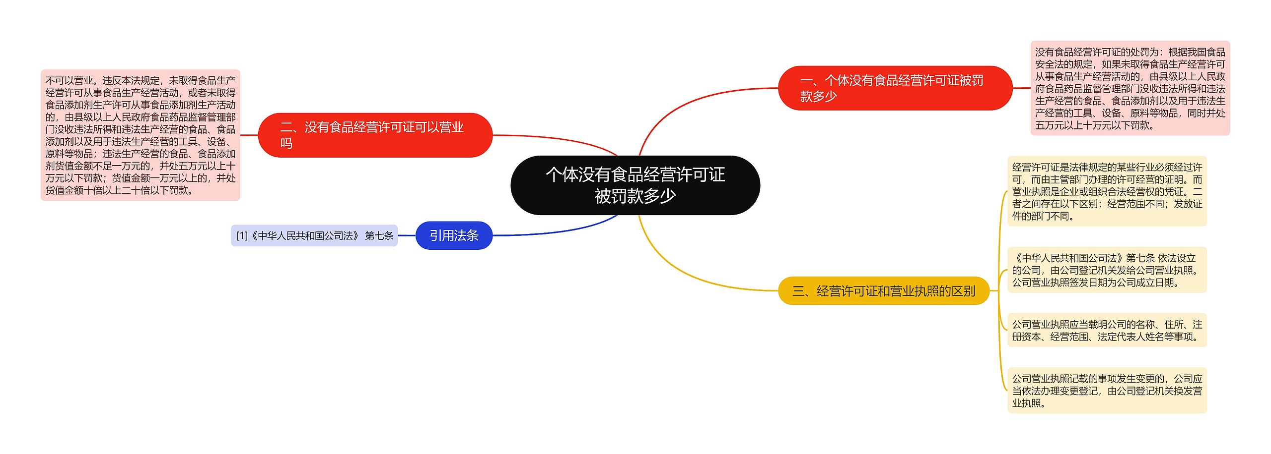 个体没有食品经营许可证被罚款多少思维导图