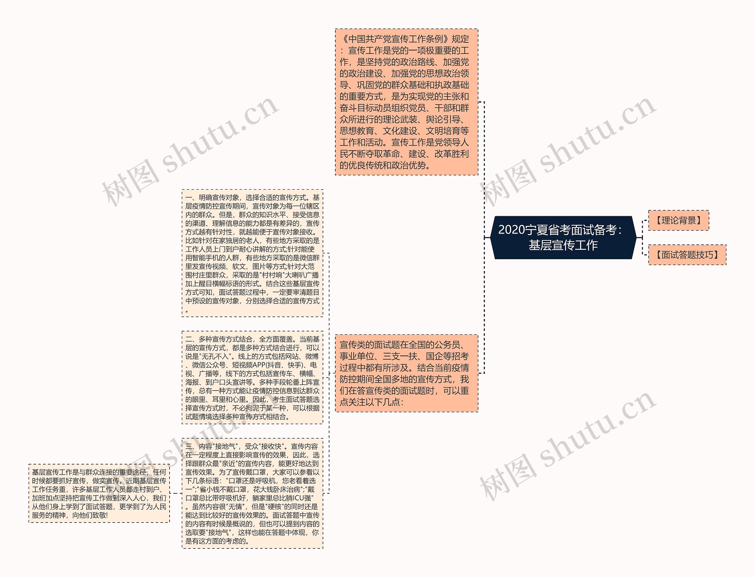 2020宁夏省考面试备考：基层宣传工作思维导图