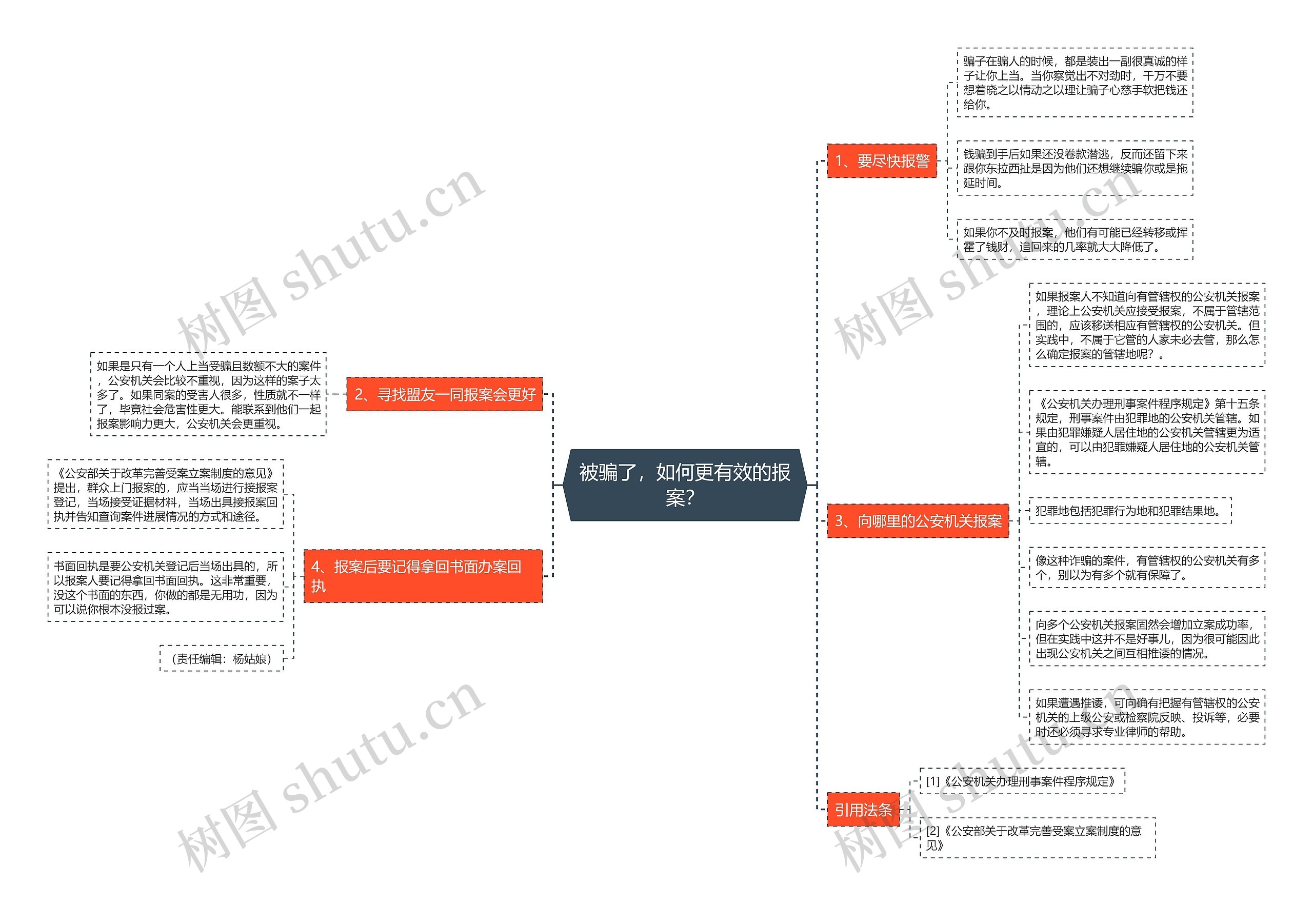 被骗了，如何更有效的报案？思维导图