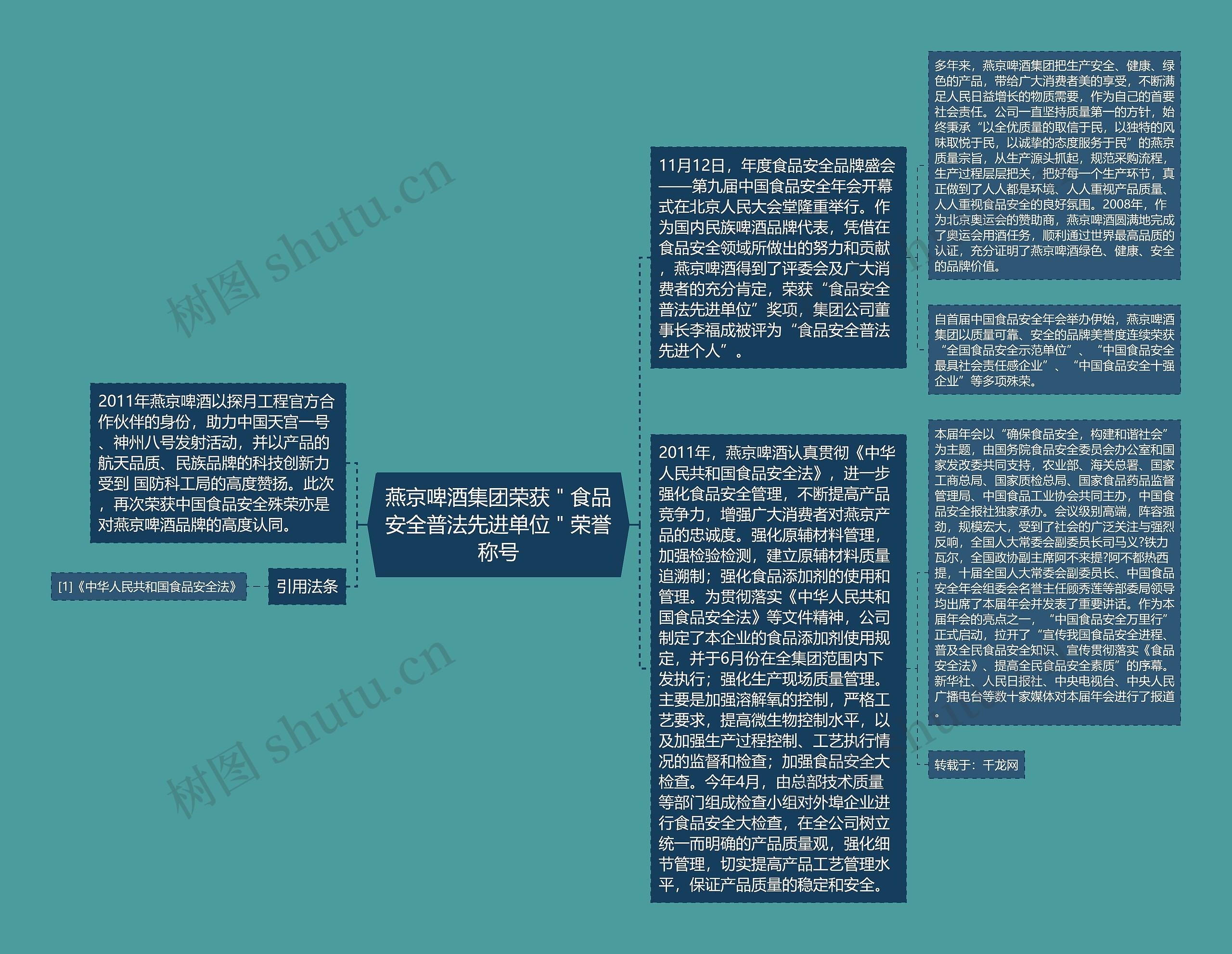 燕京啤酒集团荣获＂食品安全普法先进单位＂荣誉称号思维导图