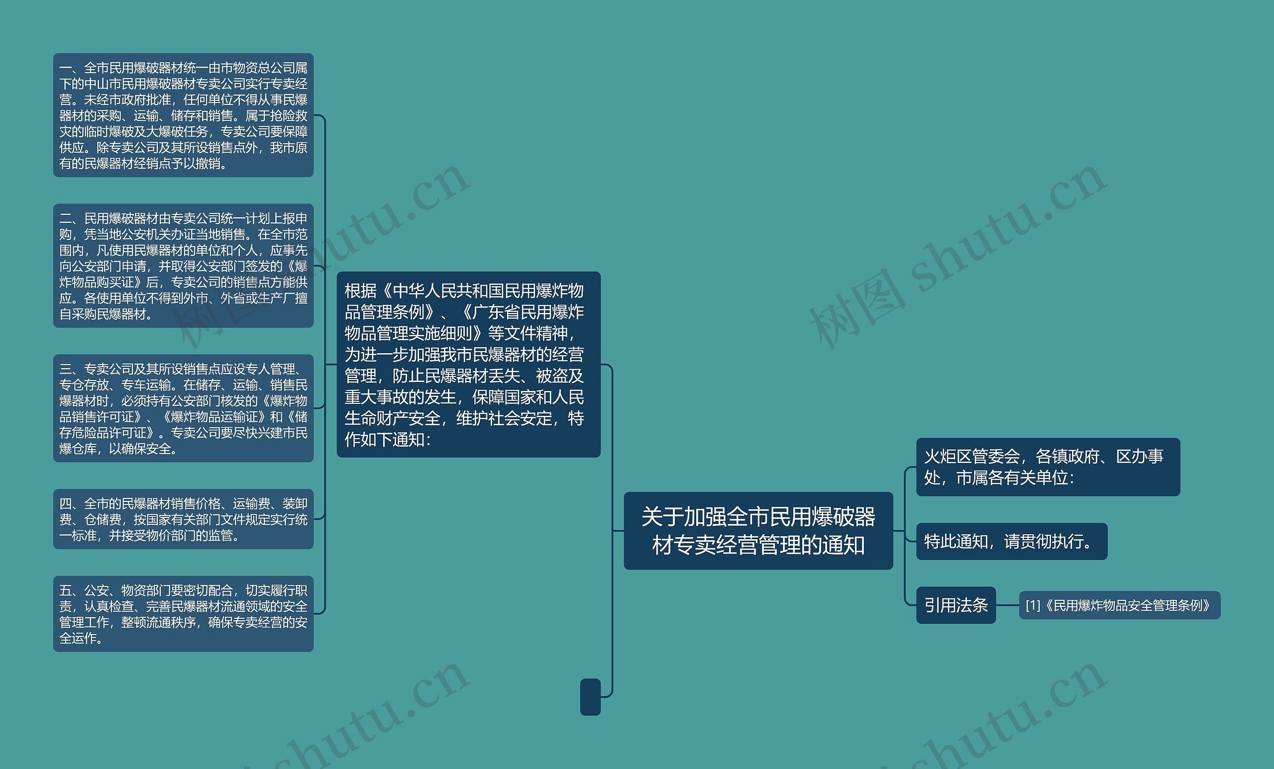 关于加强全市民用爆破器材专卖经营管理的通知思维导图