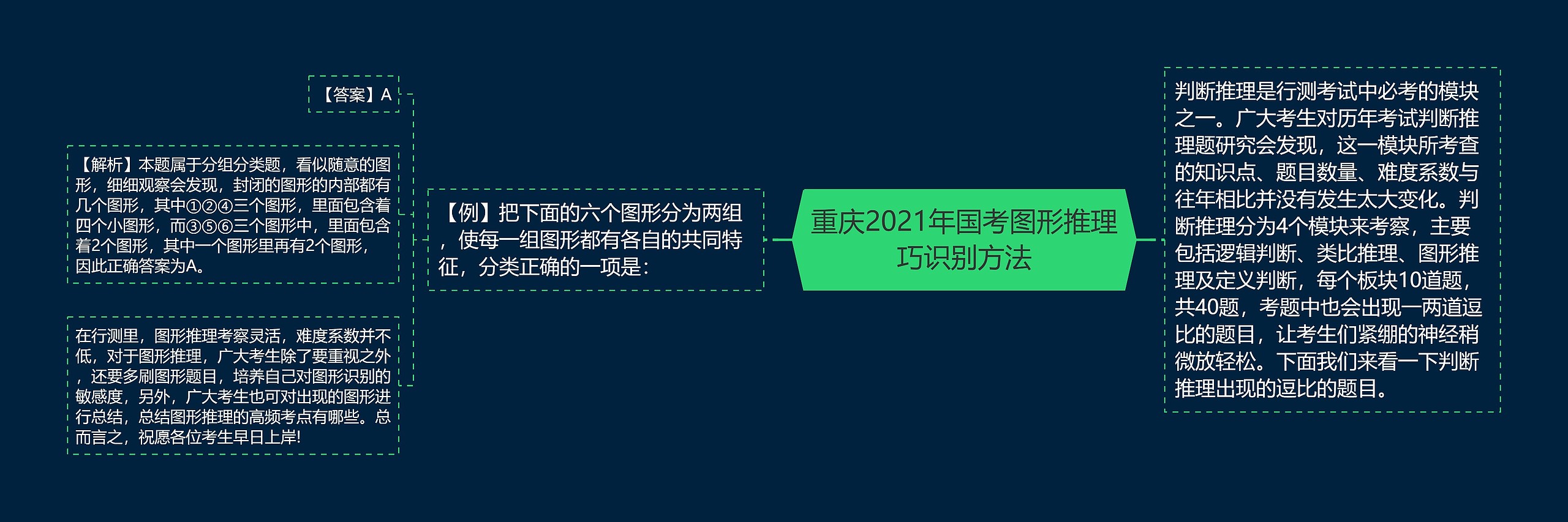 重庆2021年国考图形推理巧识别方法