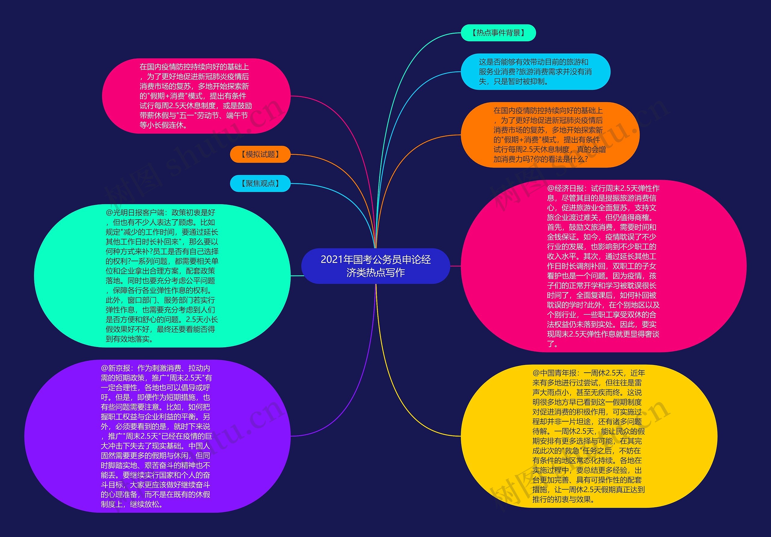 2021年国考公务员申论经济类热点写作思维导图