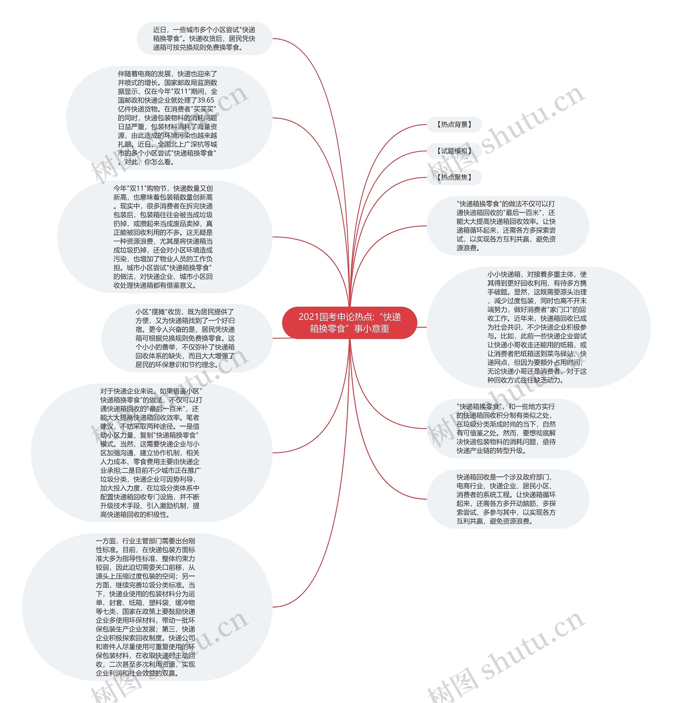 2021国考申论热点:“快递箱换零食”事小意重思维导图