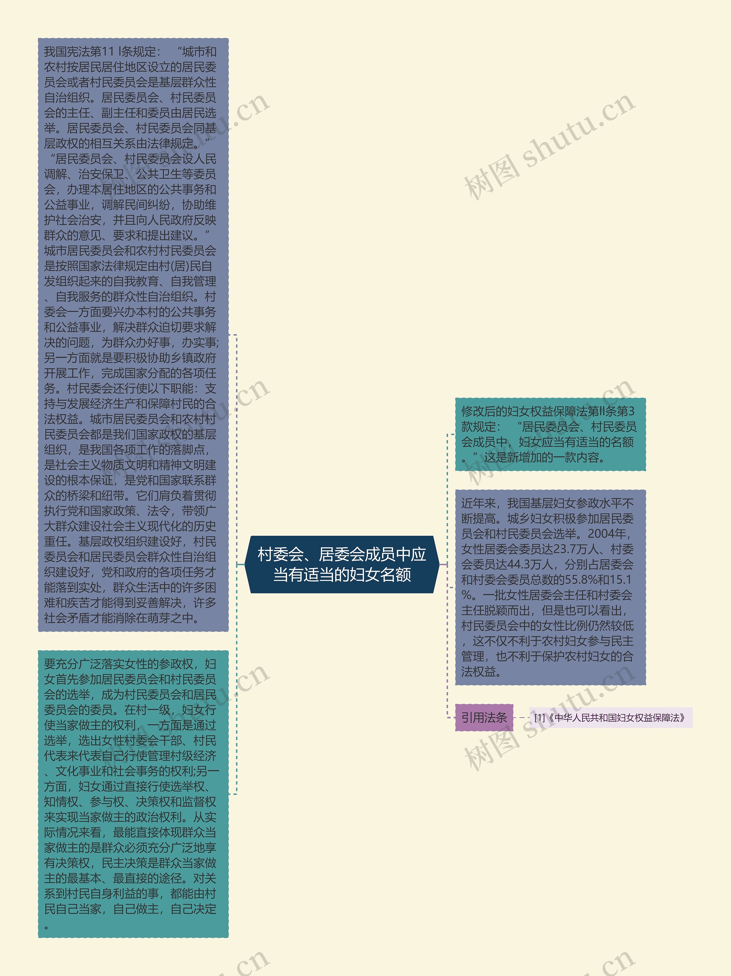 村委会、居委会成员中应当有适当的妇女名额思维导图