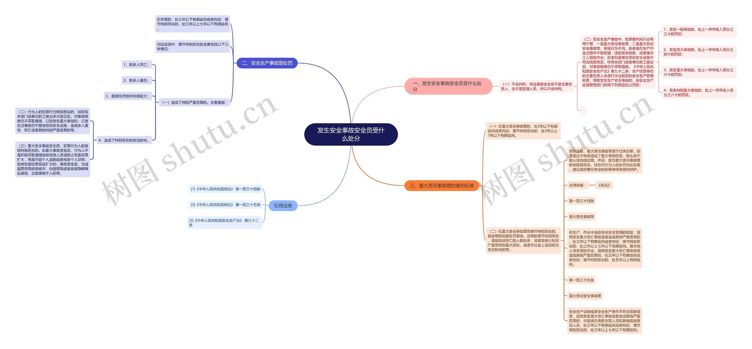 发生安全事故安全员受什么处分思维导图