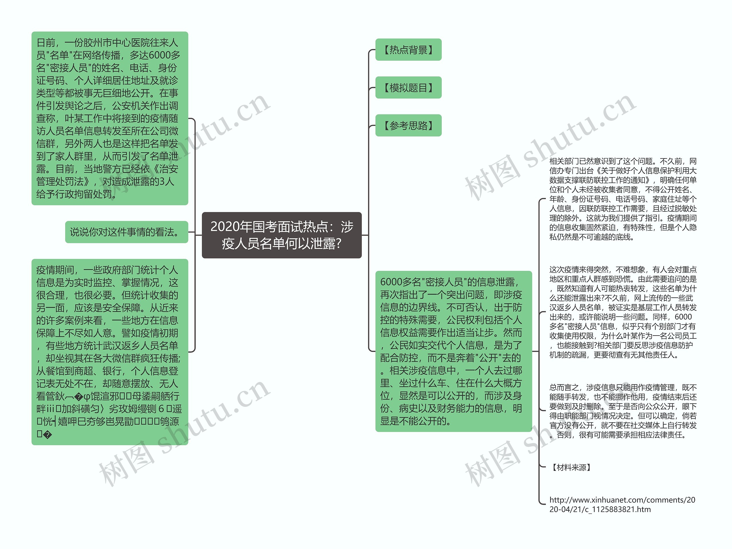 2020年国考面试热点：涉疫人员名单何以泄露?思维导图