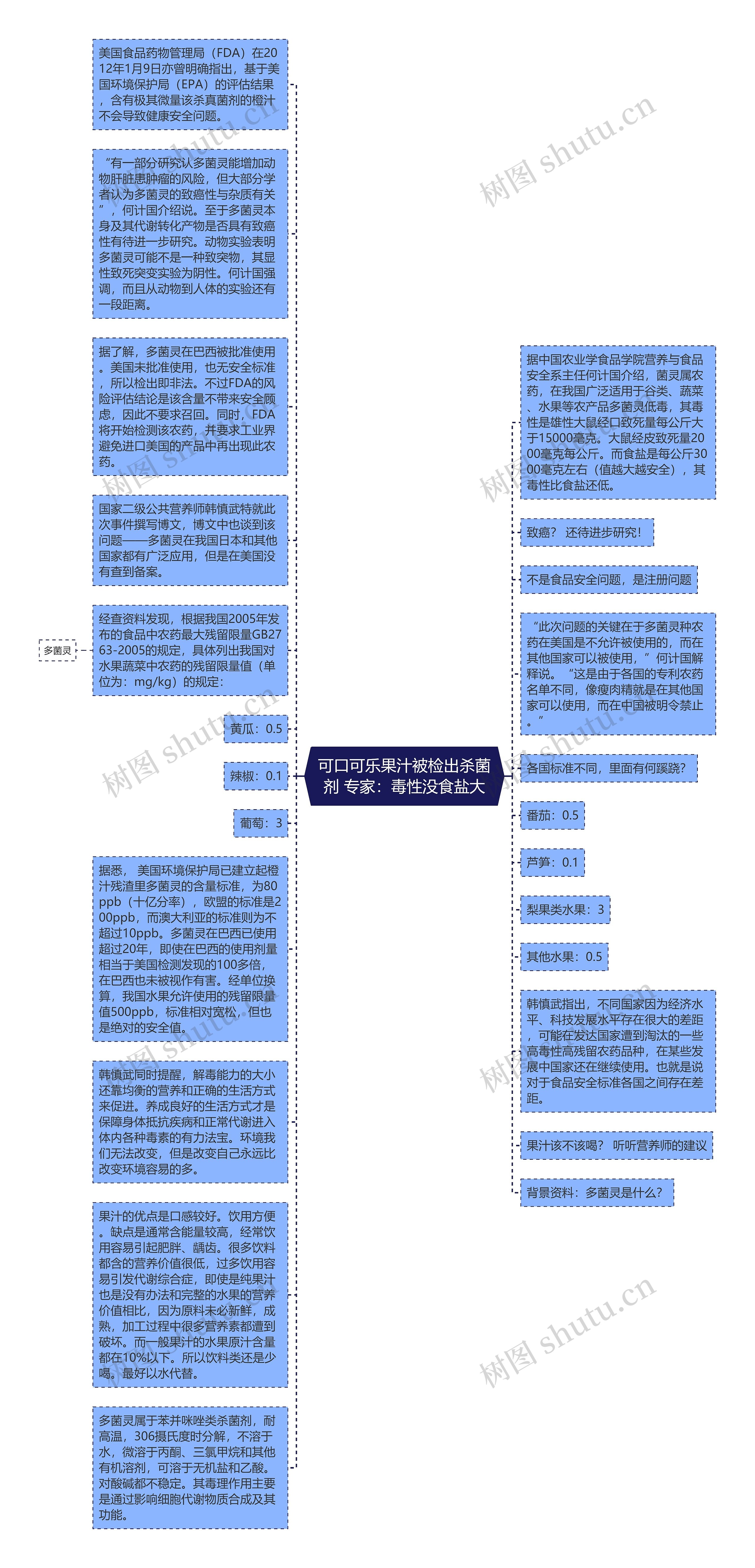 可口可乐果汁被检出杀菌剂 专家：毒性没食盐大思维导图