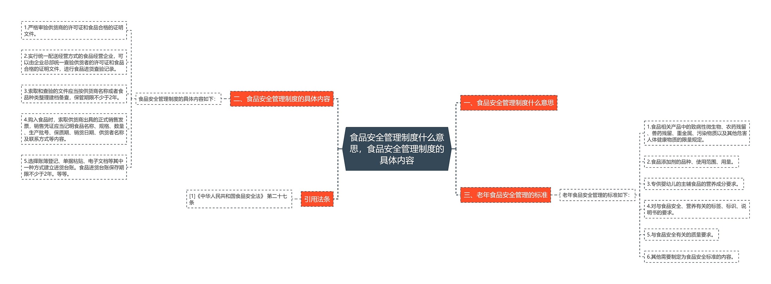 食品安全管理制度什么意思，食品安全管理制度的具体内容思维导图