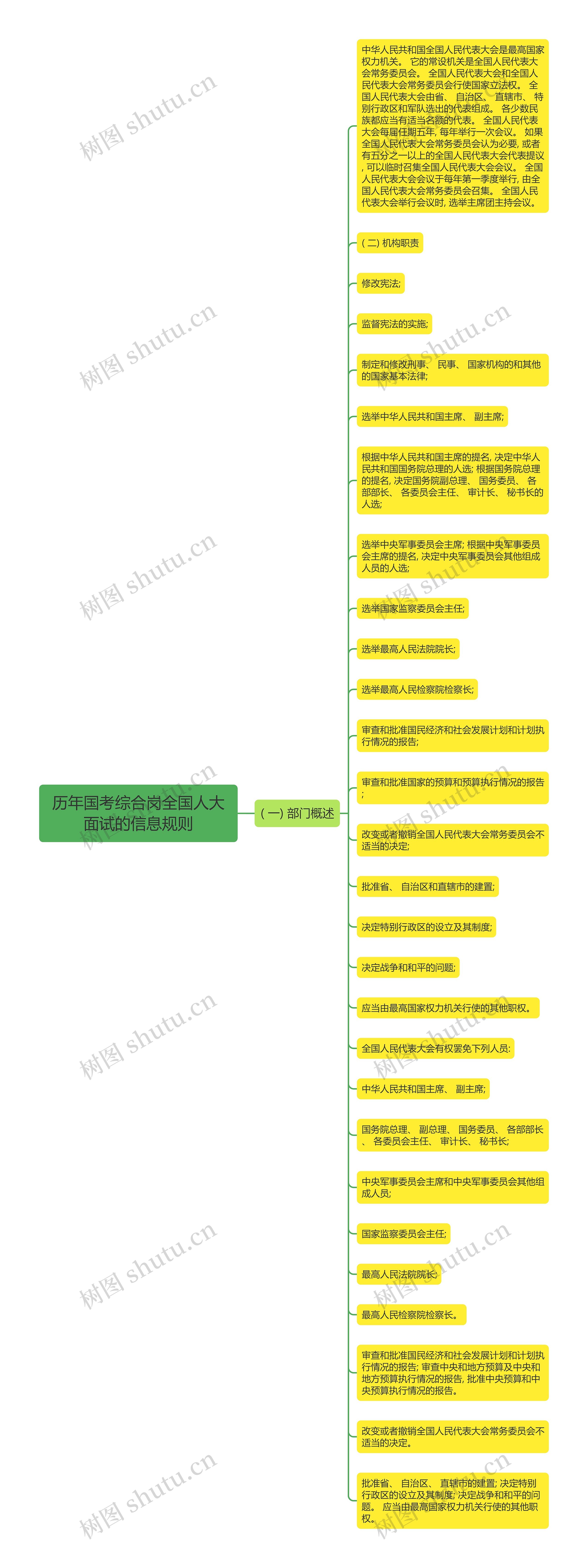 历年国考综合岗全国人大面试的信息规则