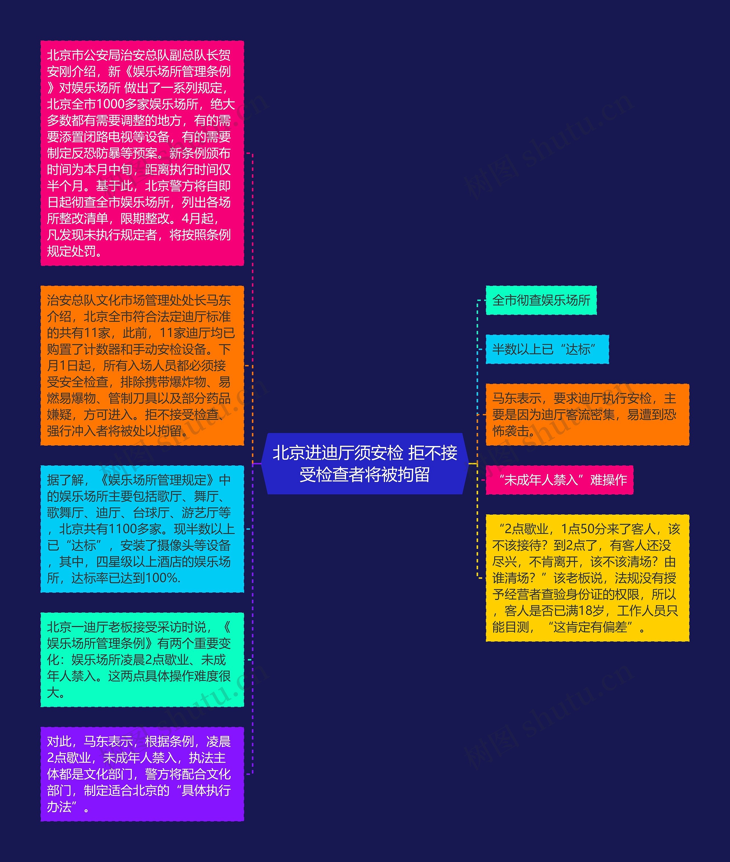 北京进迪厅须安检 拒不接受检查者将被拘留思维导图