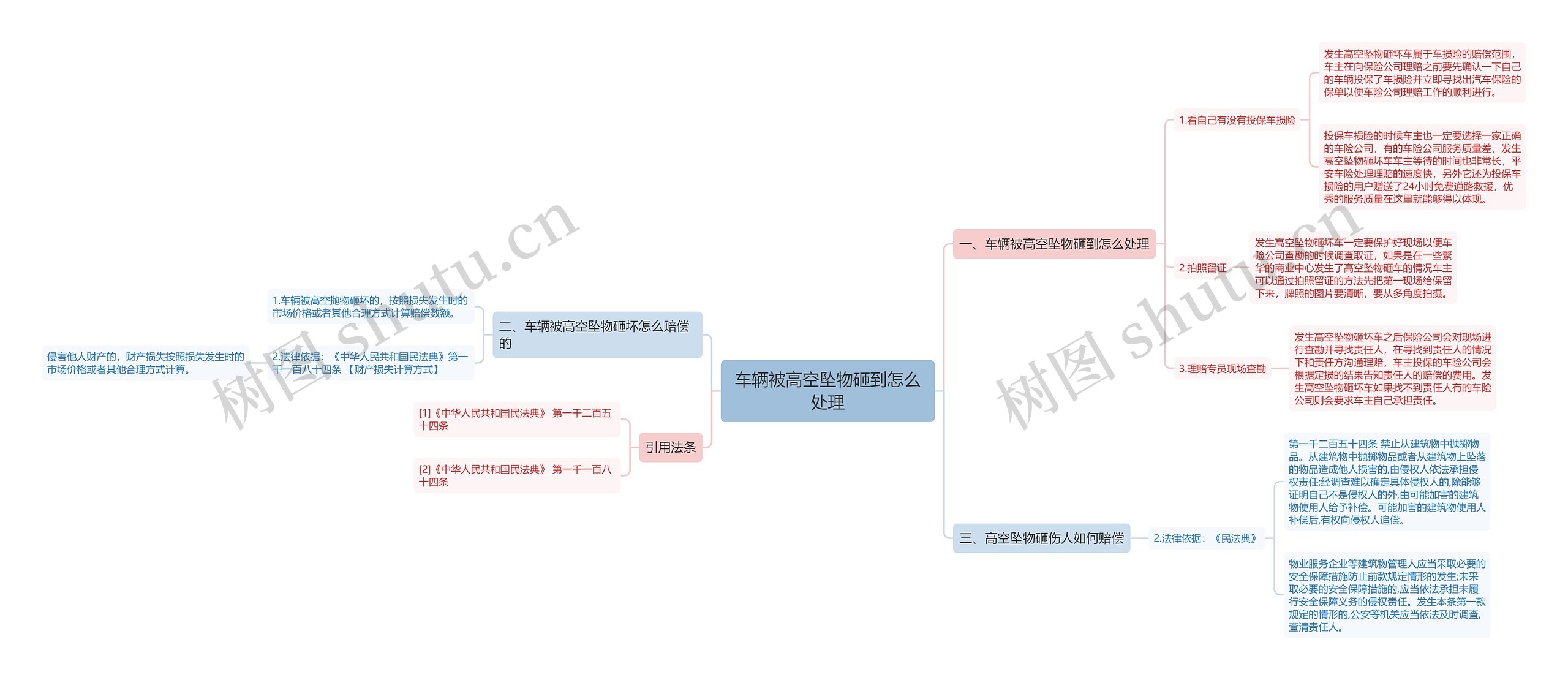 车辆被高空坠物砸到怎么处理思维导图