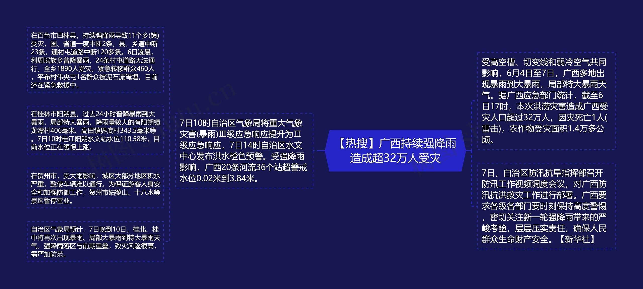 【热搜】广西持续强降雨造成超32万人受灾思维导图
