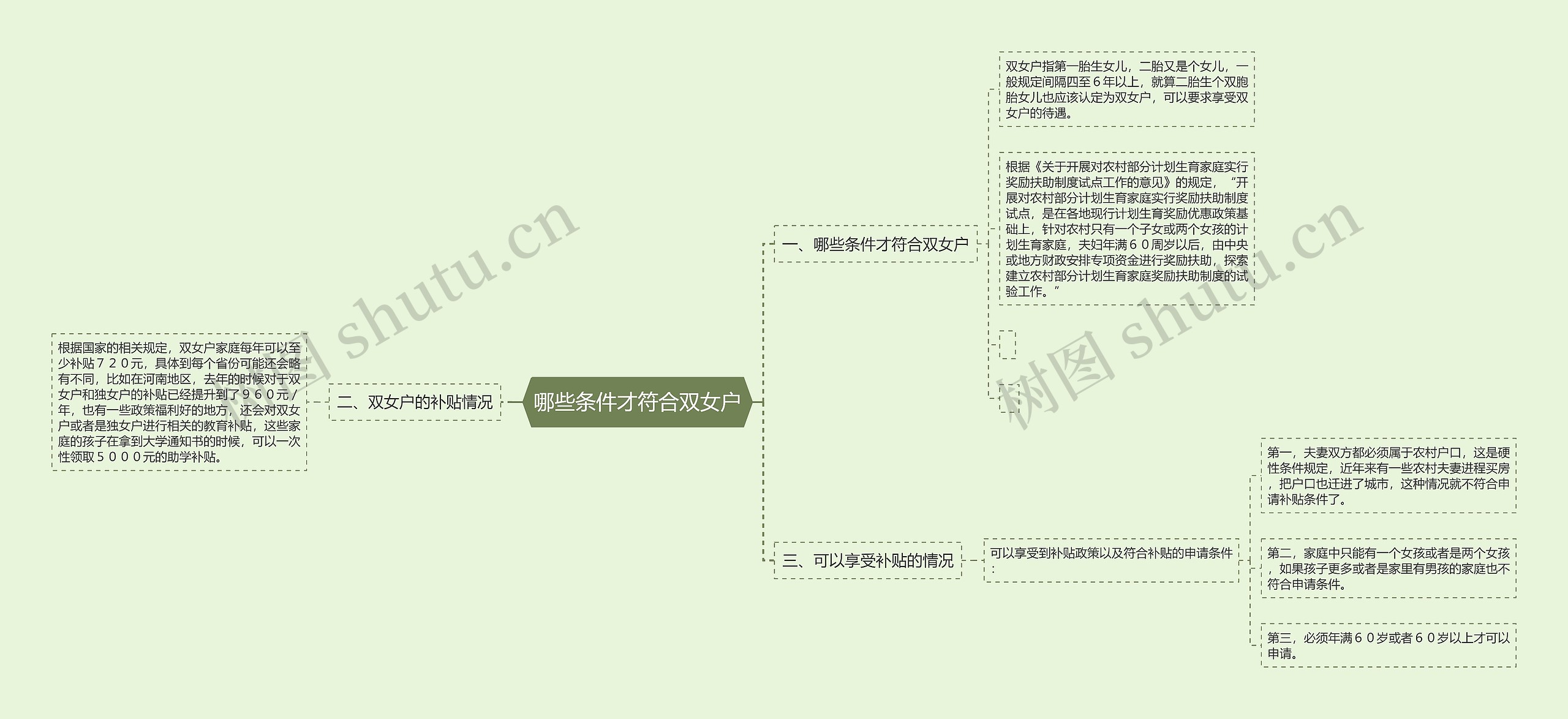 哪些条件才符合双女户思维导图