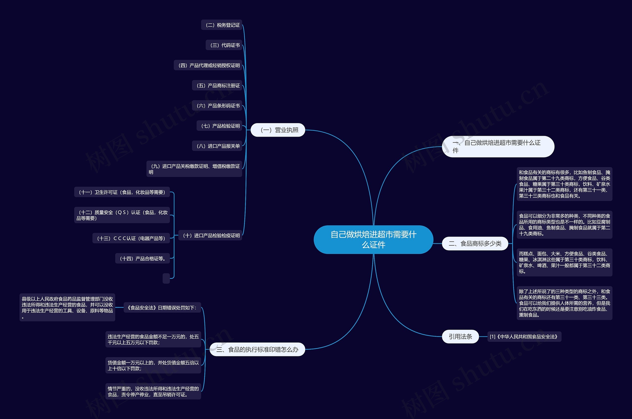 自己做烘焙进超市需要什么证件思维导图