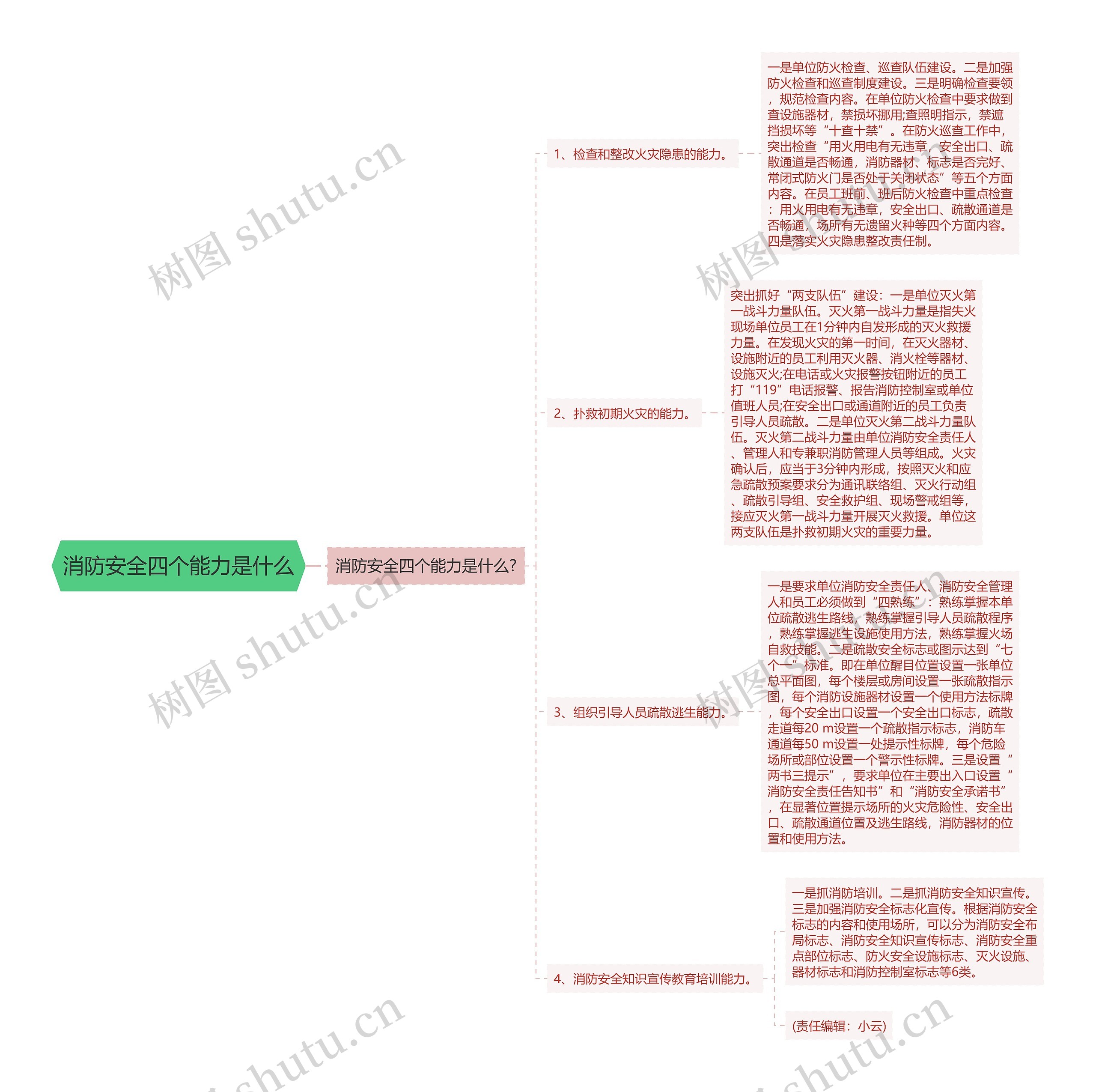 消防安全四个能力是什么思维导图