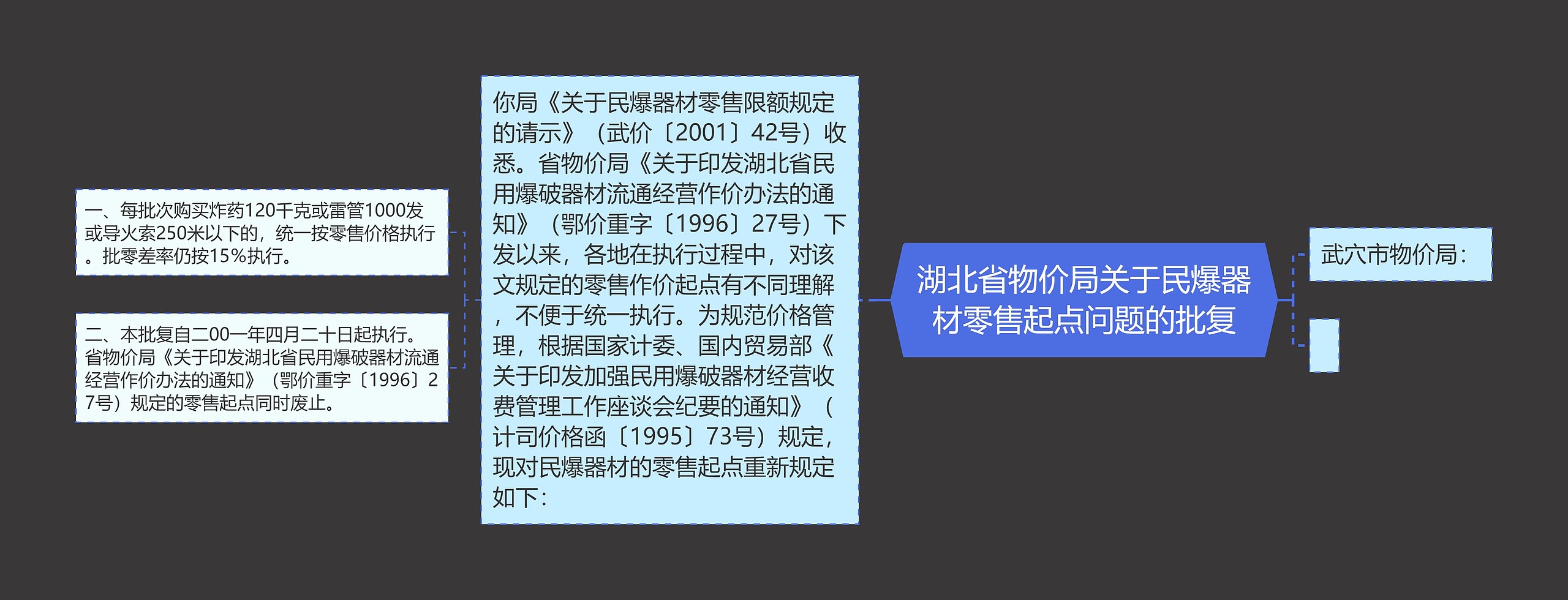 湖北省物价局关于民爆器材零售起点问题的批复思维导图