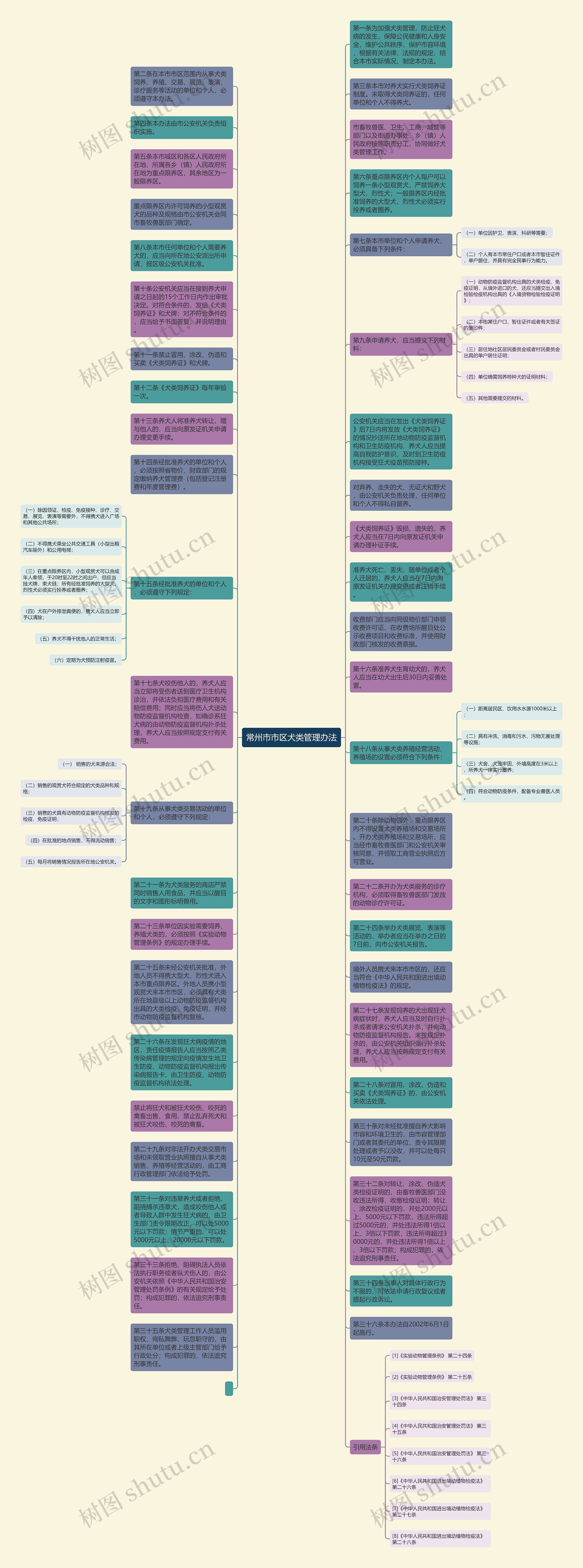 常州市市区犬类管理办法思维导图