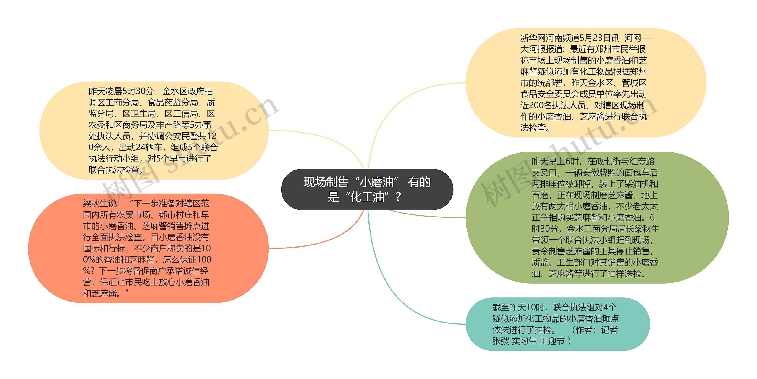 现场制售“小磨油” 有的是“化工油”？思维导图