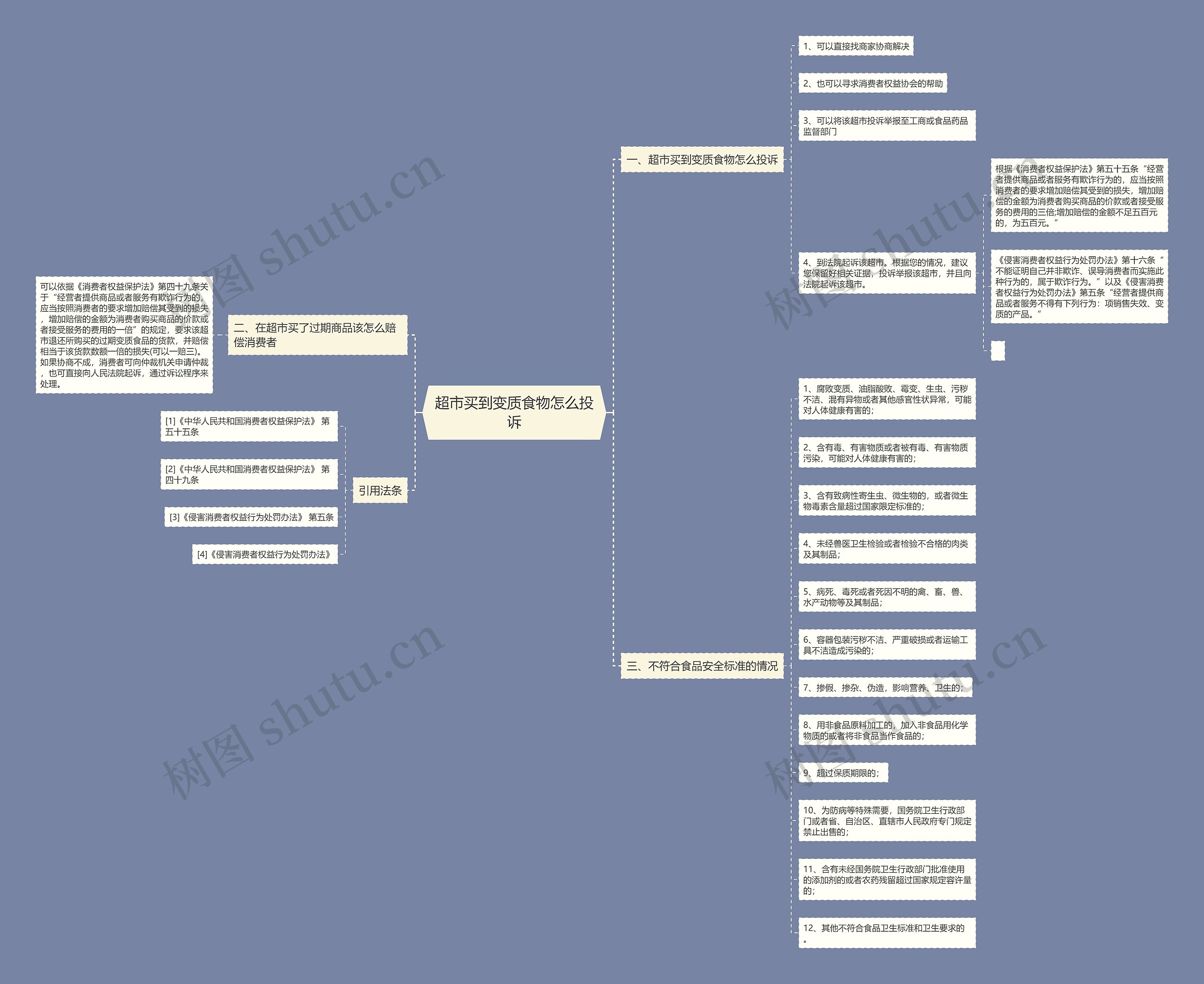 超市买到变质食物怎么投诉思维导图