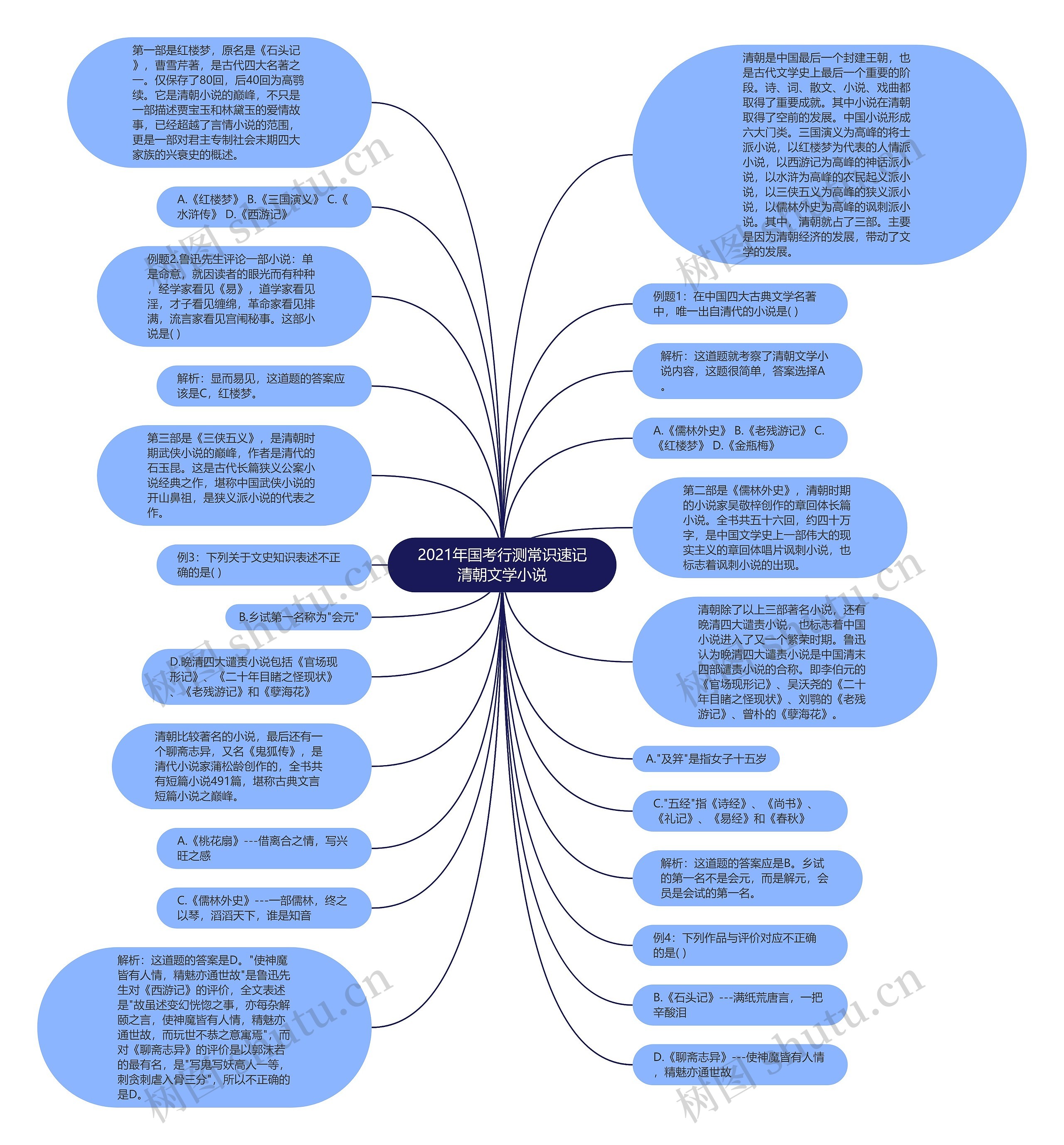 2021年国考行测常识速记清朝文学小说思维导图