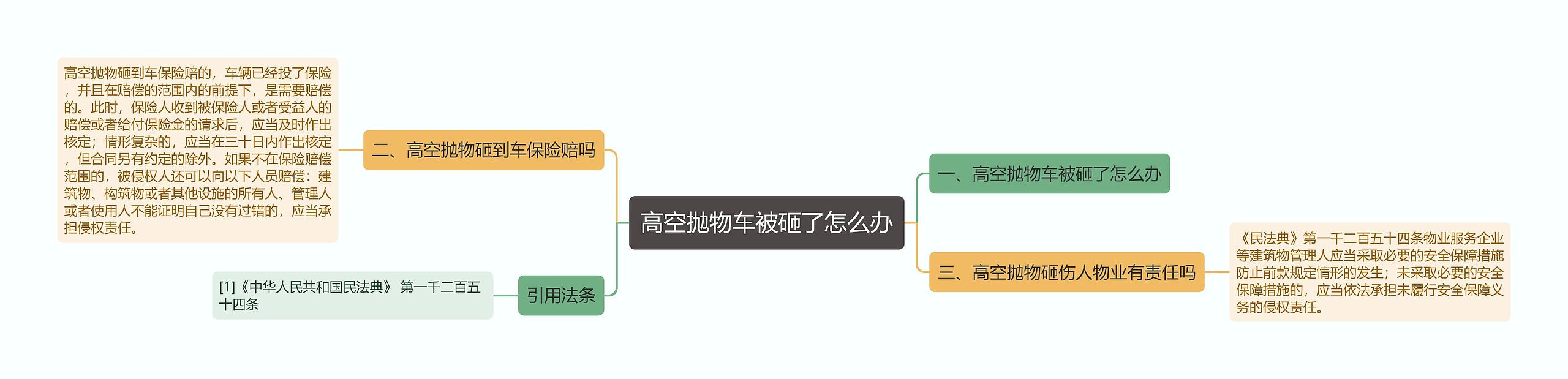 高空抛物车被砸了怎么办思维导图