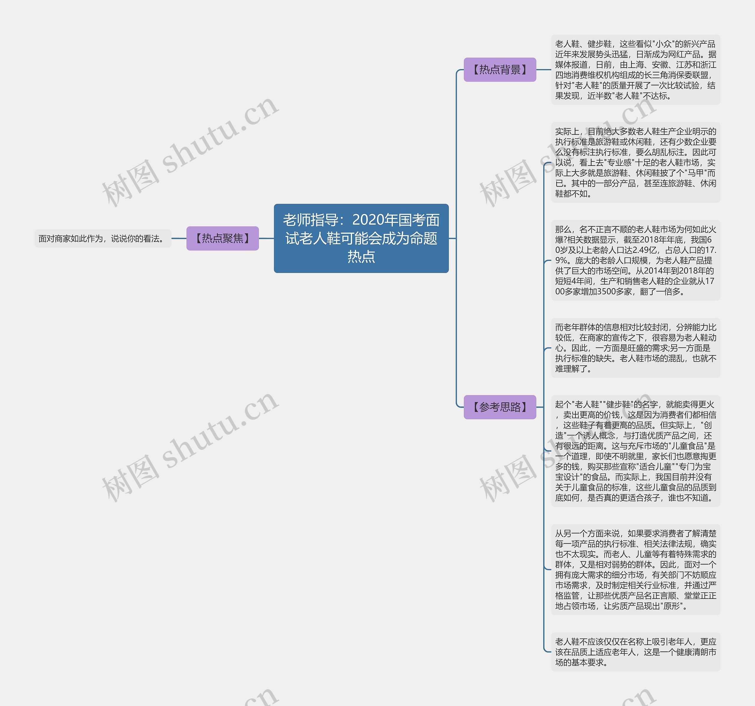 老师指导：2020年国考面试老人鞋可能会成为命题热点思维导图