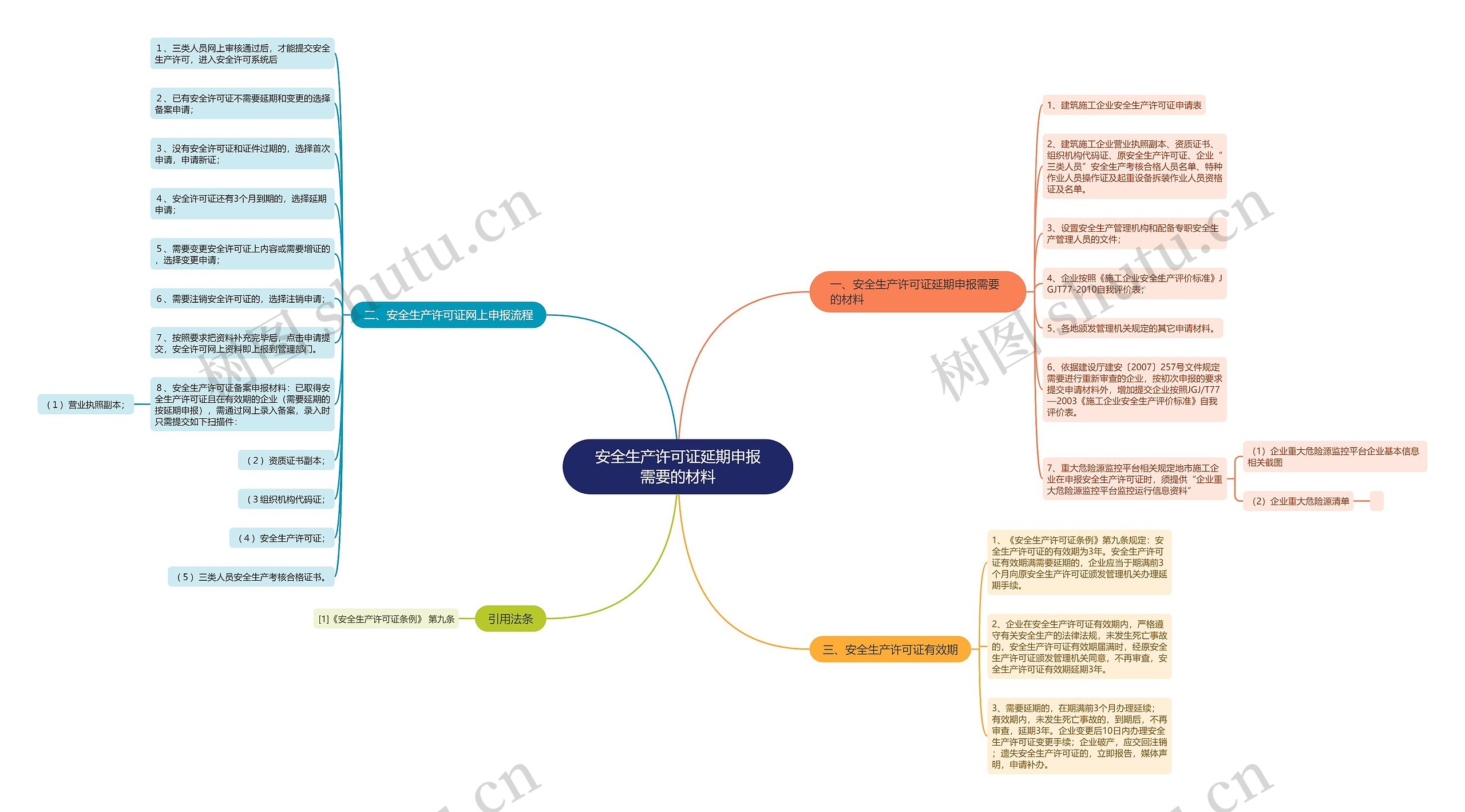 安全生产许可证延期申报需要的材料思维导图