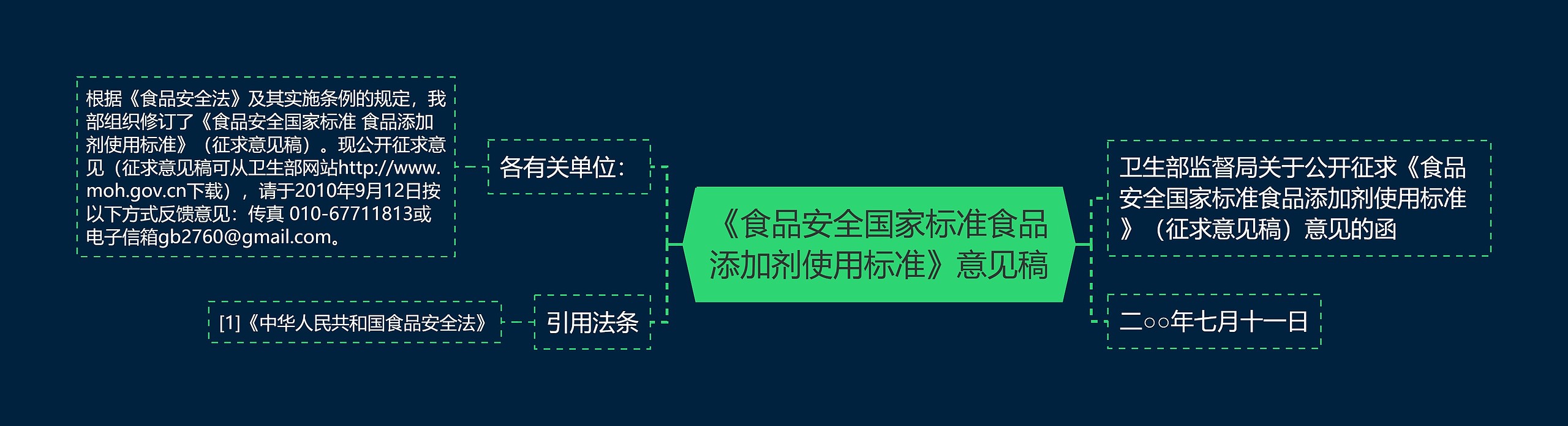 《食品安全国家标准食品添加剂使用标准》意见稿思维导图