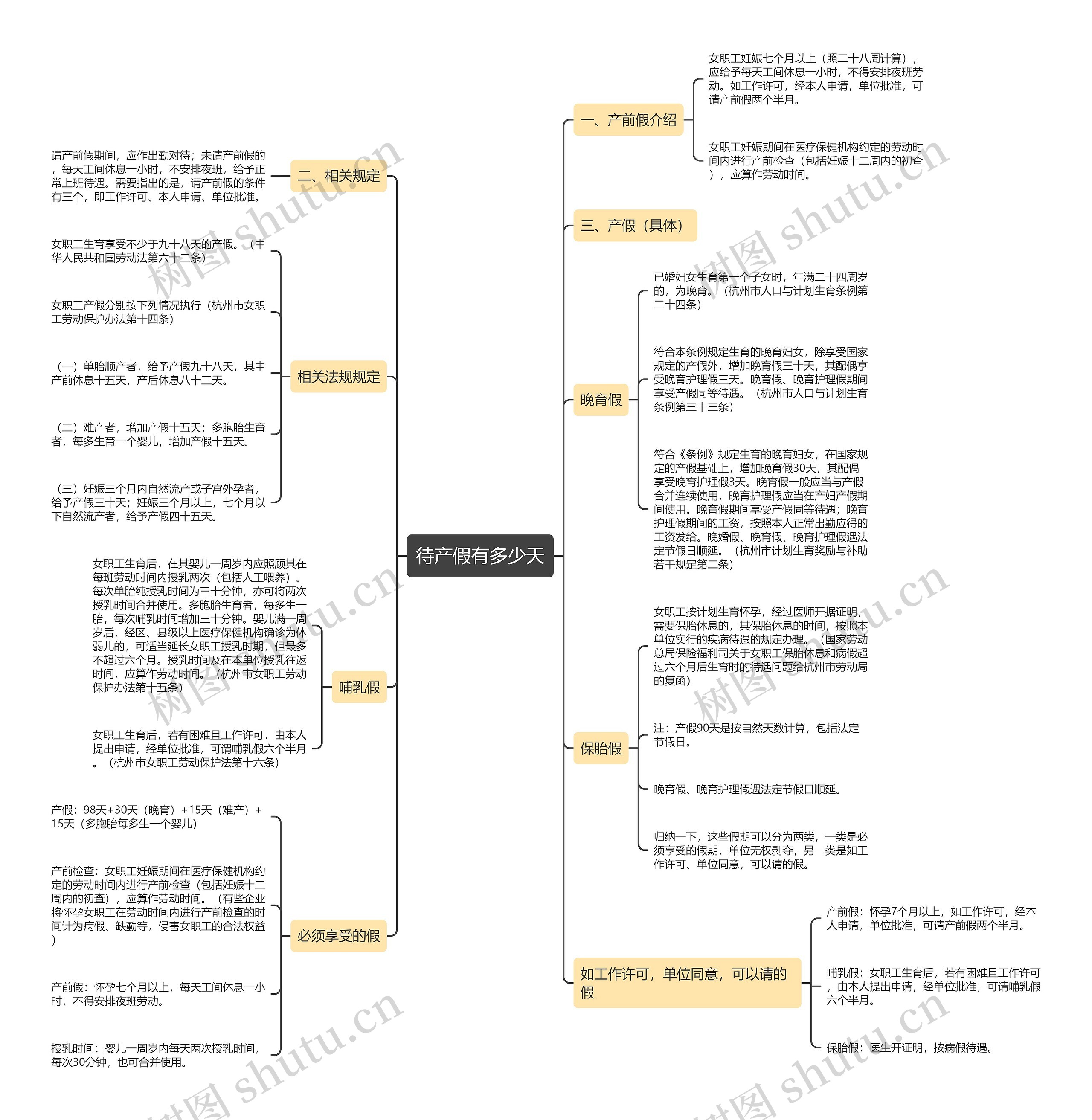 待产假有多少天思维导图