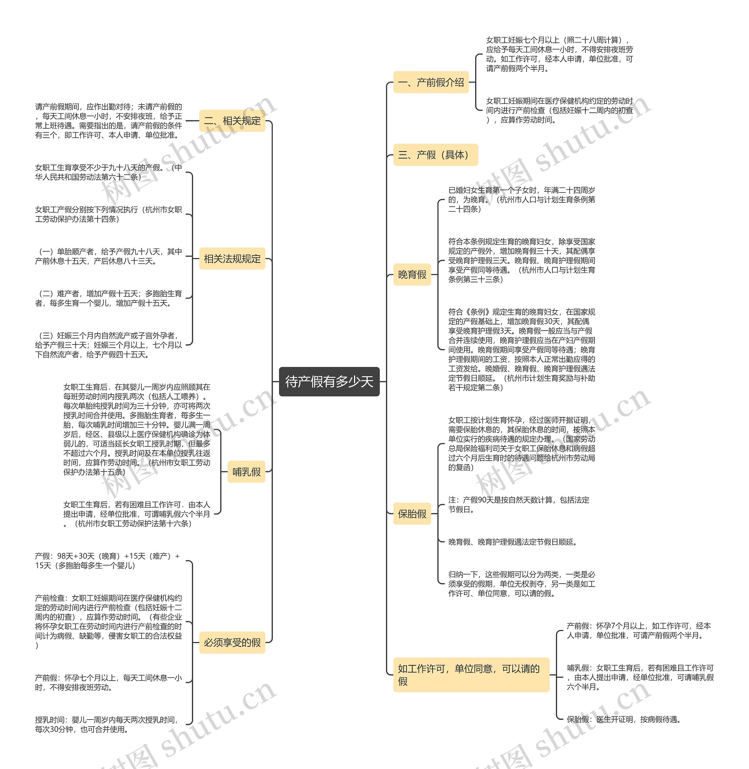 待产假有多少天思维导图高清图 待产假有多少天思维导图