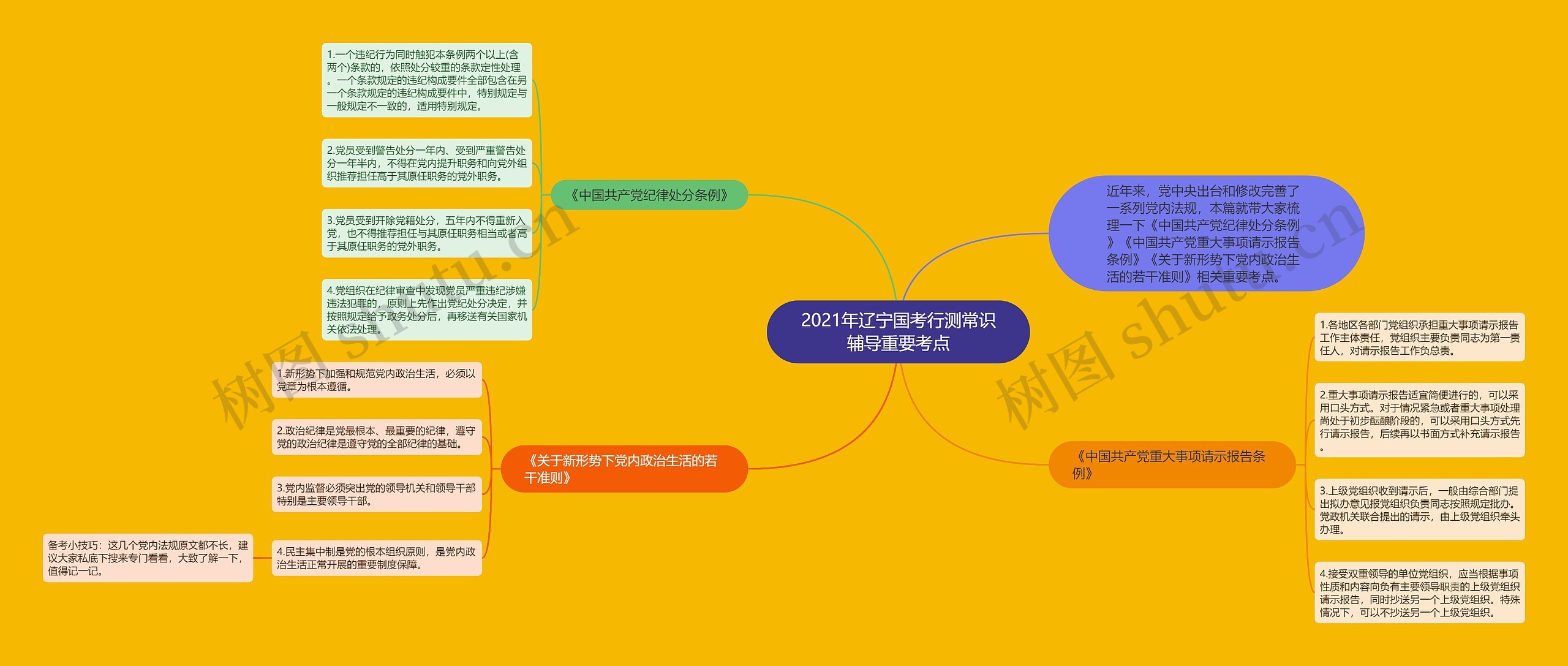 2021年辽宁国考行测常识辅导重要考点思维导图