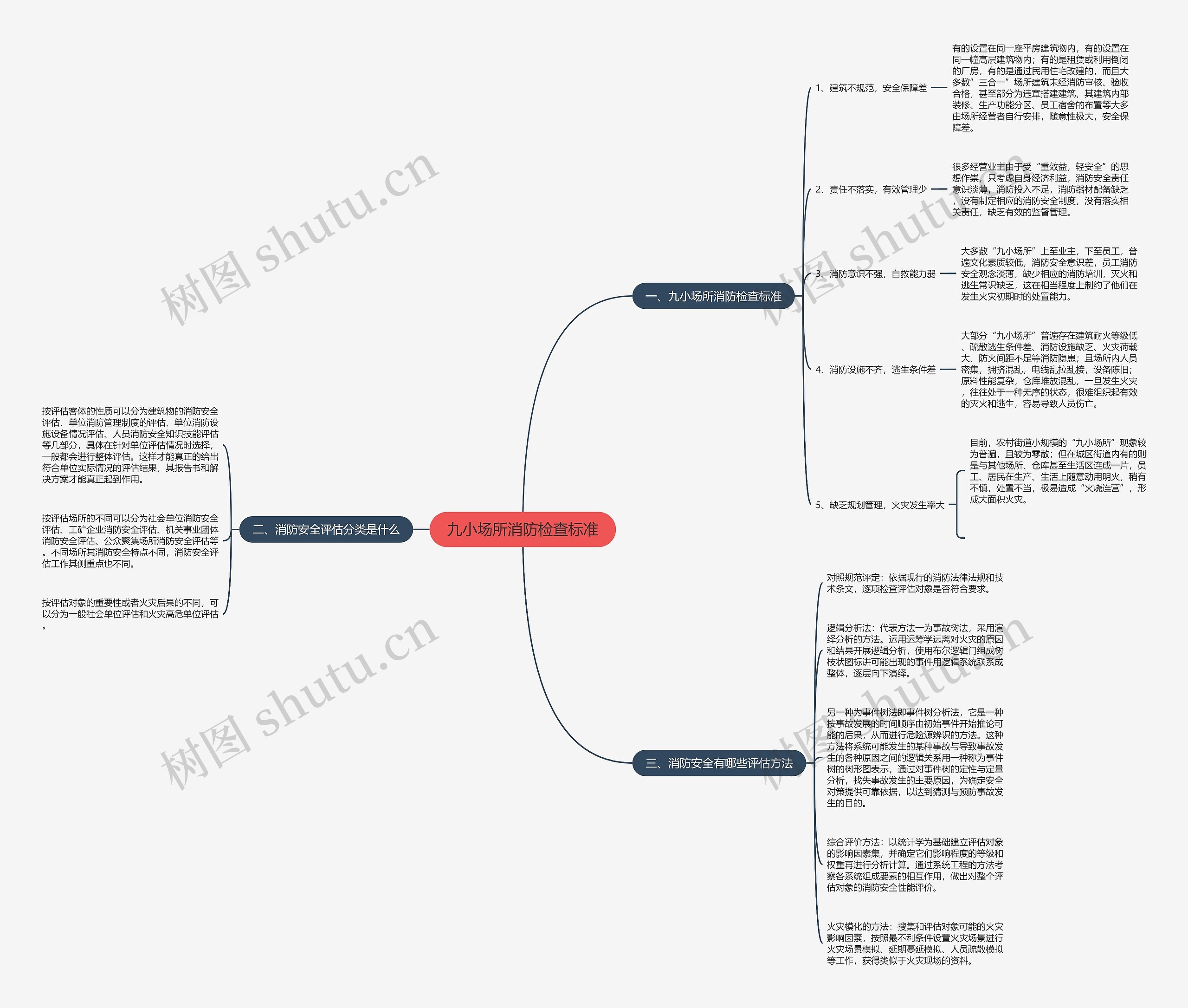 九小场所消防检查标准思维导图