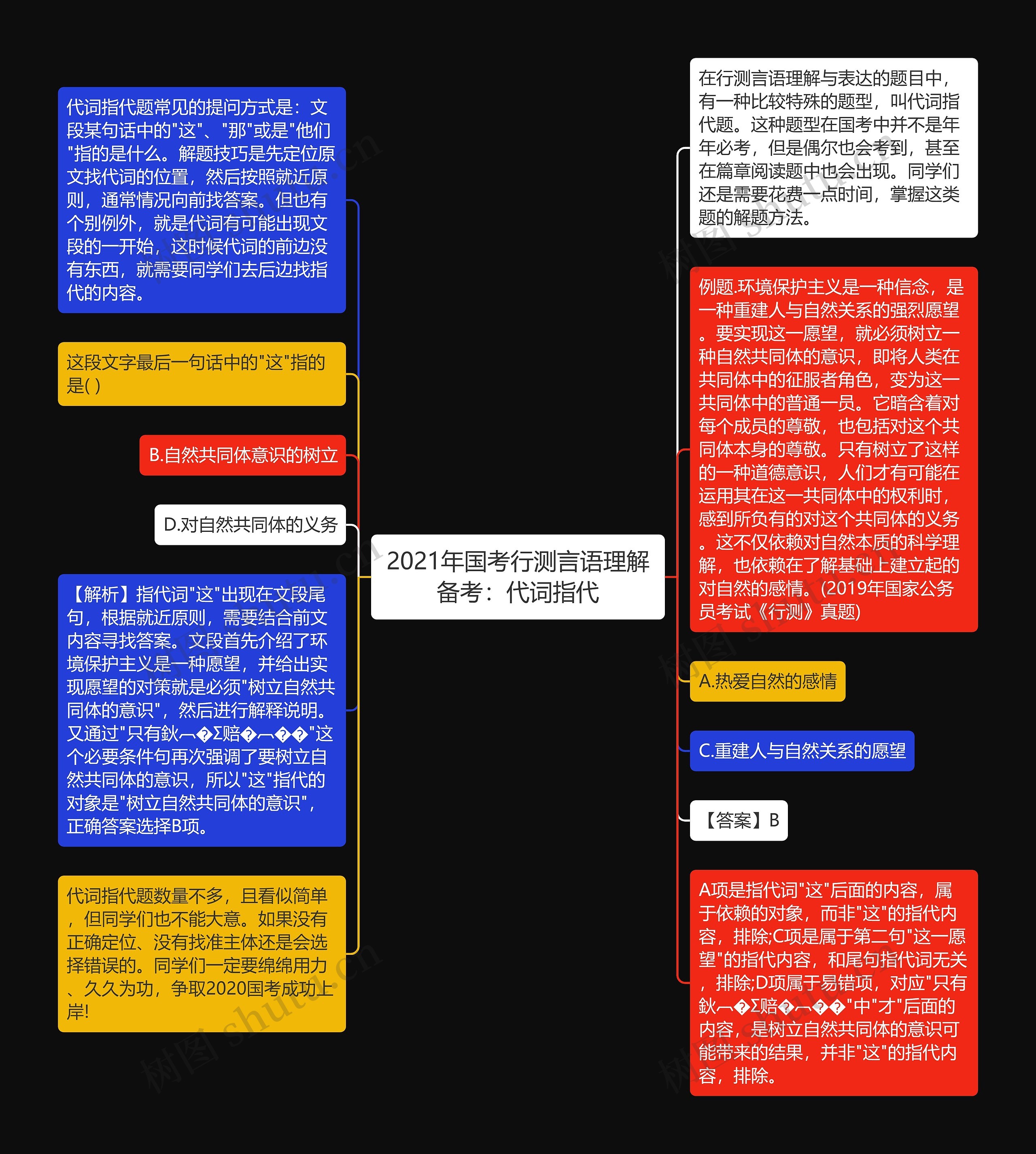 2021年国考行测言语理解备考：代词指代思维导图