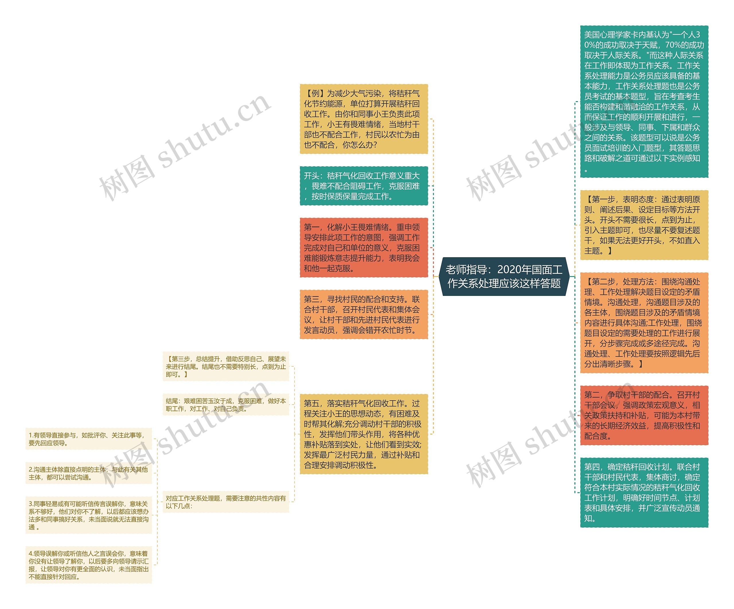 老师指导：2020年国面工作关系处理应该这样答题思维导图